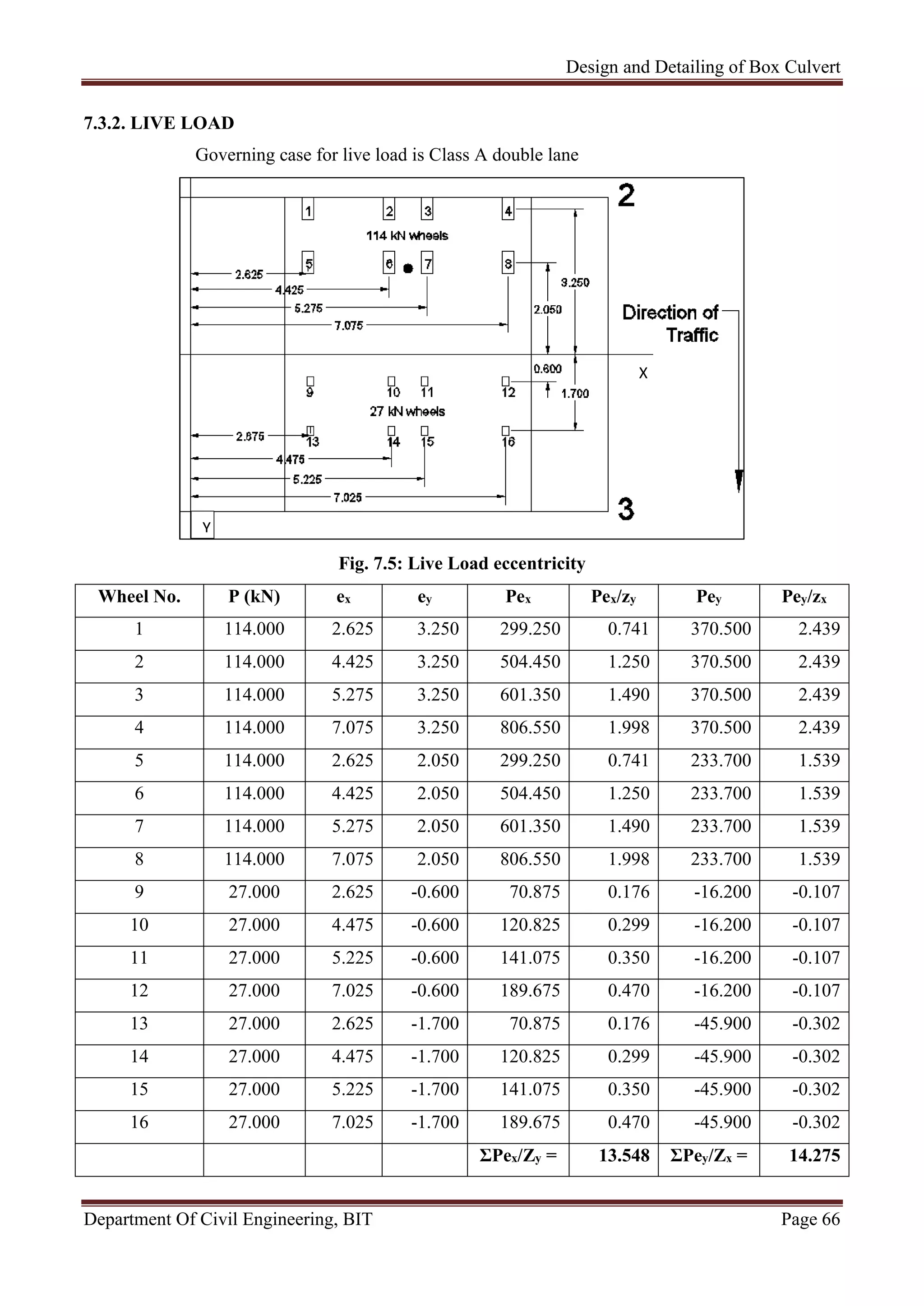 Design and Detailing of Box Culvert
Department Of Civil Engineering, BIT Page 66
7.3.2. LIVE LOAD
Governing case for live load is Class A double lane
Fig. 7.5: Live Load eccentricity
Wheel No. P (kN) ex ey Pex Pex/zy Pey Pey/zx
1 114.000 2.625 3.250 299.250 0.741 370.500 2.439
2 114.000 4.425 3.250 504.450 1.250 370.500 2.439
3 114.000 5.275 3.250 601.350 1.490 370.500 2.439
4 114.000 7.075 3.250 806.550 1.998 370.500 2.439
5 114.000 2.625 2.050 299.250 0.741 233.700 1.539
6 114.000 4.425 2.050 504.450 1.250 233.700 1.539
7 114.000 5.275 2.050 601.350 1.490 233.700 1.539
8 114.000 7.075 2.050 806.550 1.998 233.700 1.539
9 27.000 2.625 -0.600 70.875 0.176 -16.200 -0.107
10 27.000 4.475 -0.600 120.825 0.299 -16.200 -0.107
11 27.000 5.225 -0.600 141.075 0.350 -16.200 -0.107
12 27.000 7.025 -0.600 189.675 0.470 -16.200 -0.107
13 27.000 2.625 -1.700 70.875 0.176 -45.900 -0.302
14 27.000 4.475 -1.700 120.825 0.299 -45.900 -0.302
15 27.000 5.225 -1.700 141.075 0.350 -45.900 -0.302
16 27.000 7.025 -1.700 189.675 0.470 -45.900 -0.302
ΣPex/Zy = 13.548 ΣPey/Zx = 14.275
X
Y
 