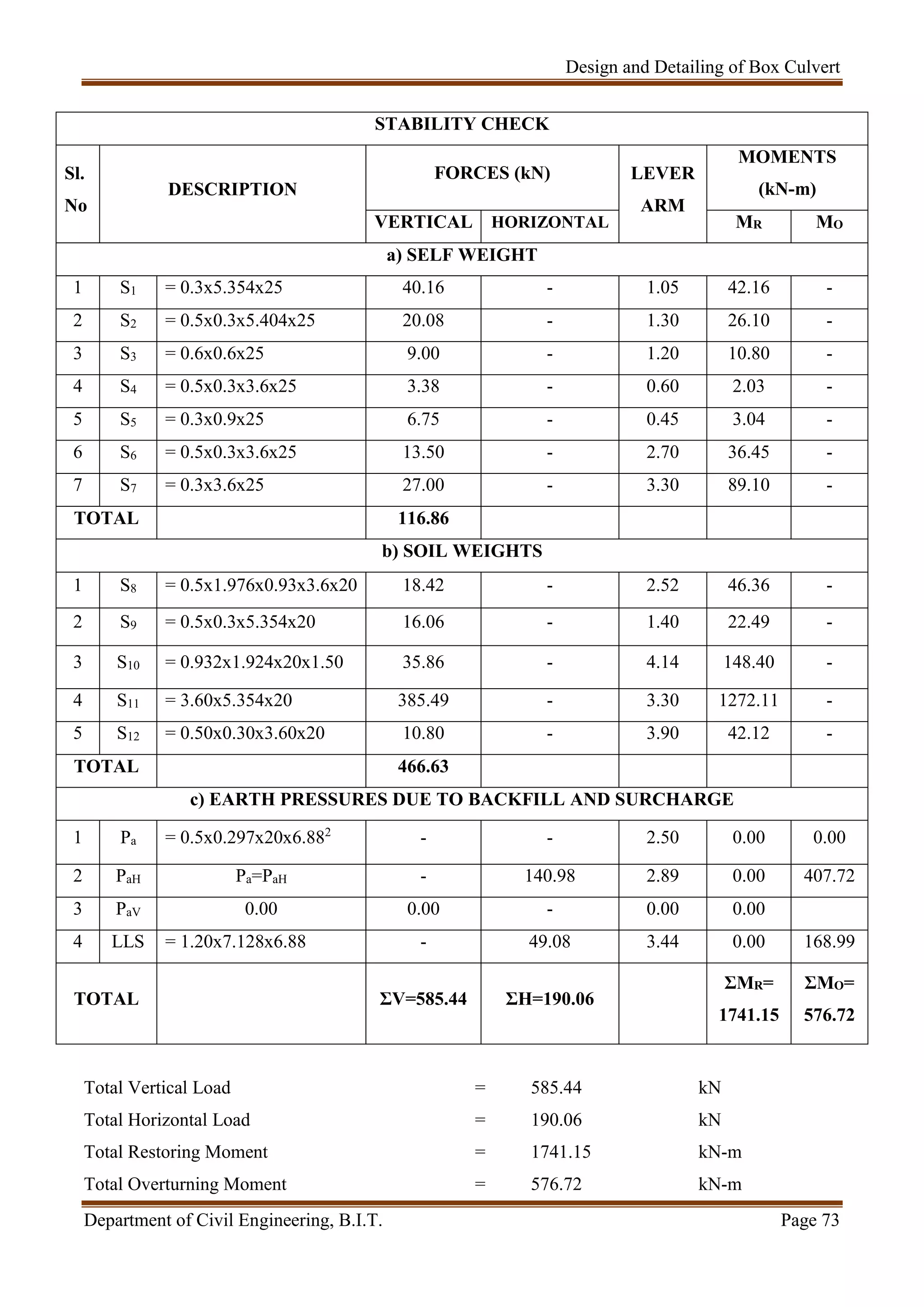 Design and Detailing of Box Culvert
Department of Civil Engineering, B.I.T. Page 73
STABILITY CHECK
Sl.
No
DESCRIPTION
FORCES (kN) LEVER
ARM
MOMENTS
(kN-m)
VERTICAL HORIZONTAL MR MO
a) SELF WEIGHT
1 S1 = 0.3x5.354x25 40.16 - 1.05 42.16 -
2 S2 = 0.5x0.3x5.404x25 20.08 - 1.30 26.10 -
3 S3 = 0.6x0.6x25 9.00 - 1.20 10.80 -
4 S4 = 0.5x0.3x3.6x25 3.38 - 0.60 2.03 -
5 S5 = 0.3x0.9x25 6.75 - 0.45 3.04 -
6 S6 = 0.5x0.3x3.6x25 13.50 - 2.70 36.45 -
7 S7 = 0.3x3.6x25 27.00 - 3.30 89.10 -
TOTAL 116.86
b) SOIL WEIGHTS
1 S8 = 0.5x1.976x0.93x3.6x20 18.42 - 2.52 46.36 -
2 S9 = 0.5x0.3x5.354x20 16.06 - 1.40 22.49 -
3 S10 = 0.932x1.924x20x1.50 35.86 - 4.14 148.40 -
4 S11 = 3.60x5.354x20 385.49 - 3.30 1272.11 -
5 S12 = 0.50x0.30x3.60x20 10.80 - 3.90 42.12 -
TOTAL 466.63
c) EARTH PRESSURES DUE TO BACKFILL AND SURCHARGE
1 Pa = 0.5x0.297x20x6.882
- - 2.50 0.00 0.00
2 PaH Pa=PaH - 140.98 2.89 0.00 407.72
3 PaV 0.00 0.00 - 0.00 0.00
4 LLS = 1.20x7.128x6.88 - 49.08 3.44 0.00 168.99
TOTAL ΣV=585.44 ΣH=190.06
ΣMR=
1741.15
ΣMO=
576.72
Total Vertical Load = 585.44 kN
Total Horizontal Load = 190.06 kN
Total Restoring Moment = 1741.15 kN-m
Total Overturning Moment = 576.72 kN-m
 