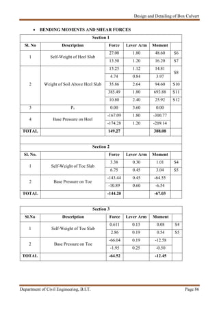 Design and Detailing of Box Culvert
Department of Civil Engineering, B.I.T. Page 86
 BENDING MOMENTS AND SHEAR FORCES
Section 1
Sl. No Description Force Lever Arm Moment
1 Self-Weight of Heel Slab
27.00 1.80 48.60 S6
13.50 1.20 16.20 S7
2 Weight of Soil Above Heel Slab
13.25 1.12 14.81
S8
4.74 0.84 3.97
35.86 2.64 94.60 S10
385.49 1.80 693.88 S11
10.80 2.40 25.92 S12
3 Pv 0.00 3.60 0.00
4 Base Pressure on Heel
-167.09 1.80 -300.77
-174.28 1.20 -209.14
TOTAL 149.27 388.08
Section 2
Sl. No. Force Lever Arm Moment
1 Self-Weight of Toe Slab
3.38 0.30 1.01 S4
6.75 0.45 3.04 S5
2 Base Pressure on Toe
-143.44 0.45 -64.55
-10.89 0.60 -6.54
TOTAL -144.20 -67.03
Section 3
Sl.No Description Force Lever Arm Moment
1 Self-Weight of Toe Slab
0.611 0.13 0.08 S4
2.86 0.19 0.54 S5
2 Base Pressure on Toe
-66.04 0.19 -12.58
-1.95 0.25 -0.50
TOTAL -64.52 -12.45
 