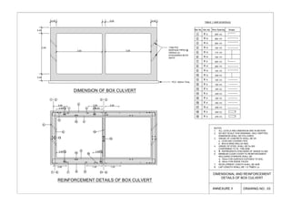 0.90 0.90
1.00 1.00
Bar No. Bar dia. Nos./Spacing Shape
1 8 200
200
200
115
150
200
200
130
200
120
120
140
120
240
100
10
10
10
10
10
8
10
10
12
8
8
8
8
8
8
12
100
200
c/c
c/c
c/c
c/c
c/c
c/c
c/c
c/c
c/c
c/c
c/c
c/c
c/c
c/c
c/c
c/c
c/c
0.85
0.90
0.60 0.60
0.60 0.60
8
8
240 c/c
270 c/c
REINFORCEMENT DETAILS OF BOX CULVERT
3.00 3.00
2.65
0.40
0.45
0.40 0.20 0.40
DIMENSION OF BOX CULVERT
2
3
4
5
6
7
8
9
10
11
12
13
14
15
16
17
18
19
8
1 2+
11
18 3
2
4
18
3 2+
12
5
6
13
19
7 8+ 8 17 +
10
14
15
9
16
19
7 17
PCC 150mm Thick
NOTES:
1. ALL LEVELS AND DIMENSION ARE IN METERS
2. DO NOT SCALE THIS DRAWING. ONLY WRITTEN
DIMENSION SHALL BE FOLLOWED
3. GRADE OF CONCRETE SHALL BE OF:
a. LEVELING COURSE= M15
b. BOX & WING WALLS= M25
4. GRADE OF STEEL SHALL BE Fe 500
CONFIRMING TO IS: 1786-2008
5. - REPRESENTS HYSD BARS OF GRADE Fe 500
6. MINIMUM CLEAR COVER TO REINFORCEMENT
INCLUDING STIRRUPS SHALL BE
a. 75mm FOR SURFACE EXPOSED TO SOIL
B. 40mm FOR INSIDE FACES
7. DEVELOPMENT LENGTH SHALL BE 48
8. LAP LENGTH SHALL BE 1.5 TIMES Ld
DIMENSIONAL AND REINFORCEMENT
DETAILS OF BOX CULVERT
TABLE 1: BAR SCHEDULE
1
ANNEXURE II DRAWING NO.: 03
SEEPAGE PIPES @
1000mm c/c
STAGGERED BOTH
WAYS
Ld
 