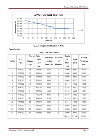 Design and Detailing of Box Culvert
Department Of Civil Engineering, BIT Page 10
Fig. 2.3: Longitudinal Section of Nalla
Cross Section
Table 2.2: Cross Section
Sl. No
HFL
(m)
Survey Data
Differenc
e in Bed
Level (m)
Breadth
of
Flow(m)
Depth
of
Flow
(m)
Area
(m2)
Wetted
Perimeter
(m)
Distanc
e (m)
Bed
Level
(m)
1 579.212 30 580.500 0.000 0 0.000 0.000 0.000
2 579.212 25 580.049 0.000 0 0.000 0.000 0.000
3 579.212 20 579.598 0.000 0 0.000 0.000 0.000
4 579.212 15 579.147 0.089 5 0.044 0.222 5.000
5 579.212 10 578.696 0.540 5 0.314 1.572 5.002
6 579.212 5 578.245 0.991 5 0.765 3.827 5.005
7 579.212 0 577.794 1.442 5 1.216 6.082 5.005
8 579.212 -5 578.245 0.991 5 1.216 6.082 5.000
9 579.212 -10 578.696 0.540 5 0.765 3.827 5.005
10 579.212 -15 579.147 0.089 5 0.314 1.572 5.005
11 579.212 -20 579.598 0.000 0 0.044 0.000 0.000
12 579.212 -25 580.049 0.000 0 0.000 0.000 0.000
13 579.212 -30 580.500 0.000 0 0.000 0.000 0.000
TOTAL = 23.187 35.022
577.500
578.000
578.500
579.000
579.500
580.000
580.500
581.000
0 20 40 60 80 100 120 140 160 180 200 220
NallaBedlevel(m)
Length (m)
LONGITUDINAL SECTION
L/S
 