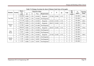 Design and Detailing of Box Culvert
Department Of Civil Engineering, BIT Page 50
Table 7.2: Design of sections for shear (Ultimate Limit State of Strength)
Member Section
Shear,
VNS
(kN)
Check for shear
z θ ρw Legs
Bar
Dia
(mm)
Asv
(mm2)
Spacing
(mm)ρ1 k VRd.c Requirement
Top Slab
1 164.966 0.002 1.791 118.842 Required 237.84 21.801 0.72 4 8 201.088 240.0
2 5.530 0.002 1.791 118.842 Not Required - - - 4 8 201.088 -
3 173.138 0.002 1.791 118.842 Required 232.83 21.801 0.72 4 8 201.088 240.0
Bottom
Slab
1 186.531 0.002 1.735 131.088 Required 280.73 21.801 0.72 4 8 201.088 270.0
2 13.705 0.002 1.735 131.088 Not Required - - - 4 8 201.088 -
3 196.619 0.002 1.735 131.088 Required 268.47 21.801 0.72 4 8 201.088 270.0
Side
Walls
4 92.774 0.002 1.791 118.842 Not Required - - - 4 8 201.088 -
5 5.879 0.002 1.791 118.842 Not Required - - - 4 8 201.088 -
6 121.592 0.002 1.791 118.842 Required 237.84 21.801 0.72 4 8 201.088 240.0
Middle
Wall
4 1.125 0.002 2.136 74.997 Not Required - - - 4 8 201.088 -
5 1.125 0.002 2.136 74.997 Not Required - - - 4 8 201.088 -
6 1.125 0.002 2.136 74.997 Not Required - - - 4 8 201.088 -
 