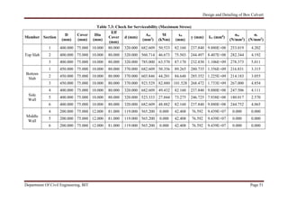Design and Detailing of Box Culvert
Department Of Civil Engineering, BIT Page 51
Table 7.3: Check for Serviceability (Maximum Stress)
Member Section
D
(mm)
Cover
(mm)
Dia
(mm)
Eff
Cover
(mm)
d (mm)
Ast
(mm2)
M
(kNm)
xu
(mm)
y (mm) Icr (mm4)
σsc
(N/mm2)
σc
(N/mm2)
Top Slab
1 400.000 75.000 10.000 80.000 320.000 682.609 50.533 82.160 237.840 9.880E+08 253.019 4.202
2 400.000 75.000 10.000 80.000 320.000 560.714 46.673 75.503 244.497 8.407E+08 282.344 4.192
3 400.000 75.000 10.000 80.000 320.000 785.000 63.570 87.170 232.830 1.106E+09 278.373 5.011
Bottom
Slab
1 450.000 75.000 10.000 80.000 370.000 682.609 50.356 89.265 280.735 1.356E+09 216.831 3.315
2 450.000 75.000 10.000 80.000 370.000 603.846 44.201 84.648 285.352 1.225E+09 214.183 3.055
3 450.000 75.000 10.000 80.000 370.000 923.529 82.880 101.528 268.472 1.733E+09 267.000 4.854
Side
Wall
4 400.000 75.000 10.000 80.000 320.000 682.609 49.432 82.160 237.840 9.880E+08 247.506 4.111
5 400.000 75.000 10.000 80.000 320.000 523.333 27.844 73.275 246.725 7.938E+08 180.017 2.570
6 400.000 75.000 10.000 80.000 320.000 682.609 48.882 82.160 237.840 9.880E+08 244.752 4.065
Middle
Wall
4 200.000 75.000 12.000 81.000 119.000 565.200 0.000 42.408 76.592 9.439E+07 0.000 0.000
5 200.000 75.000 12.000 81.000 119.000 565.200 0.000 42.408 76.592 9.439E+07 0.000 0.000
6 200.000 75.000 12.000 81.000 119.000 565.200 0.000 42.408 76.592 9.439E+07 0.000 0.000
 