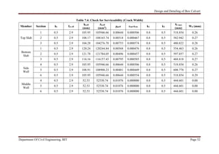 Design and Detailing of Box Culvert
Department Of Civil Engineering, BIT Page 52
Table 7.4: Check for Serviceability (Crack Width)
Member Section kt fct eff
hceff
(mm)
Aceff
(mm2)
ρpeff εsm-εcm k1 k2
Sr max
(mm)
Wk (mm)
Top Slab
1 0.5 2.9 105.95 105946.66 0.00644 0.000506 0.8 0.5 518.854 0.26
2 0.5 2.9 108.17 108165.74 0.00518 0.000467 0.8 0.5 582.942 0.27
3 0.5 2.9 104.28 104276.70 0.00753 0.000574 0.8 0.5 480.822 0.28
Bottom
Slab
1 0.5 2.9 120.24 120244.84 0.00568 0.000476 0.8 0.5 554.463 0.26
2 0.5 2.9 121.78 121784.05 0.00496 0.000457 0.8 0.5 597.857 0.27
3 0.5 2.9 116.16 116157.43 0.00795 0.000585 0.8 0.5 468.818 0.27
Side
Wall
4 0.5 2.9 105.95 105946.66 0.00644 0.000506 0.8 0.5 518.854 0.26
5 0.5 2.9 108.91 108908.23 0.00481 0.000449 0.8 0.5 608.778 0.27
6 0.5 2.9 105.95 105946.66 0.00644 0.000554 0.8 0.5 518.854 0.29
Middle
Wall
4 0.5 2.9 52.53 52530.74 0.01076 0.000000 0.8 0.5 444.601 0.00
5 0.5 2.9 52.53 52530.74 0.01076 0.000000 0.8 0.5 444.601 0.00
6 0.5 2.9 52.53 52530.74 0.01076 0.000000 0.8 0.5 444.601 0.00
 
