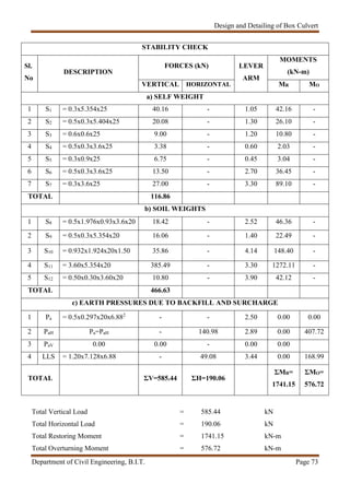 Design and Detailing of Box Culvert
Department of Civil Engineering, B.I.T. Page 73
STABILITY CHECK
Sl.
No
DESCRIPTION
FORCES (kN) LEVER
ARM
MOMENTS
(kN-m)
VERTICAL HORIZONTAL MR MO
a) SELF WEIGHT
1 S1 = 0.3x5.354x25 40.16 - 1.05 42.16 -
2 S2 = 0.5x0.3x5.404x25 20.08 - 1.30 26.10 -
3 S3 = 0.6x0.6x25 9.00 - 1.20 10.80 -
4 S4 = 0.5x0.3x3.6x25 3.38 - 0.60 2.03 -
5 S5 = 0.3x0.9x25 6.75 - 0.45 3.04 -
6 S6 = 0.5x0.3x3.6x25 13.50 - 2.70 36.45 -
7 S7 = 0.3x3.6x25 27.00 - 3.30 89.10 -
TOTAL 116.86
b) SOIL WEIGHTS
1 S8 = 0.5x1.976x0.93x3.6x20 18.42 - 2.52 46.36 -
2 S9 = 0.5x0.3x5.354x20 16.06 - 1.40 22.49 -
3 S10 = 0.932x1.924x20x1.50 35.86 - 4.14 148.40 -
4 S11 = 3.60x5.354x20 385.49 - 3.30 1272.11 -
5 S12 = 0.50x0.30x3.60x20 10.80 - 3.90 42.12 -
TOTAL 466.63
c) EARTH PRESSURES DUE TO BACKFILL AND SURCHARGE
1 Pa = 0.5x0.297x20x6.882
- - 2.50 0.00 0.00
2 PaH Pa=PaH - 140.98 2.89 0.00 407.72
3 PaV 0.00 0.00 - 0.00 0.00
4 LLS = 1.20x7.128x6.88 - 49.08 3.44 0.00 168.99
TOTAL ΣV=585.44 ΣH=190.06
ΣMR=
1741.15
ΣMO=
576.72
Total Vertical Load = 585.44 kN
Total Horizontal Load = 190.06 kN
Total Restoring Moment = 1741.15 kN-m
Total Overturning Moment = 576.72 kN-m
 