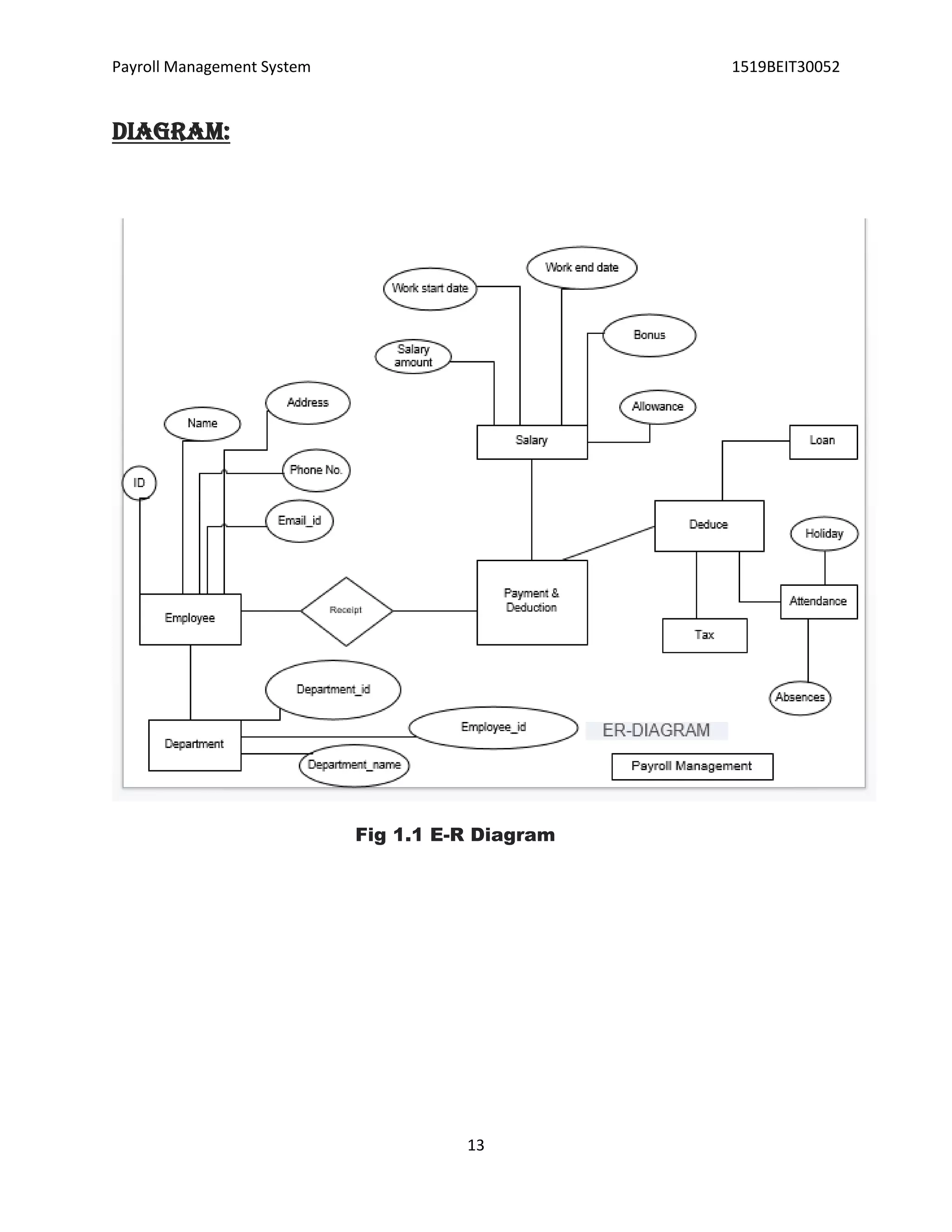 Payroll Management System 1519BEIT30052
13
DIAGRAM:
Fig 1.1 E-R Diagram
 