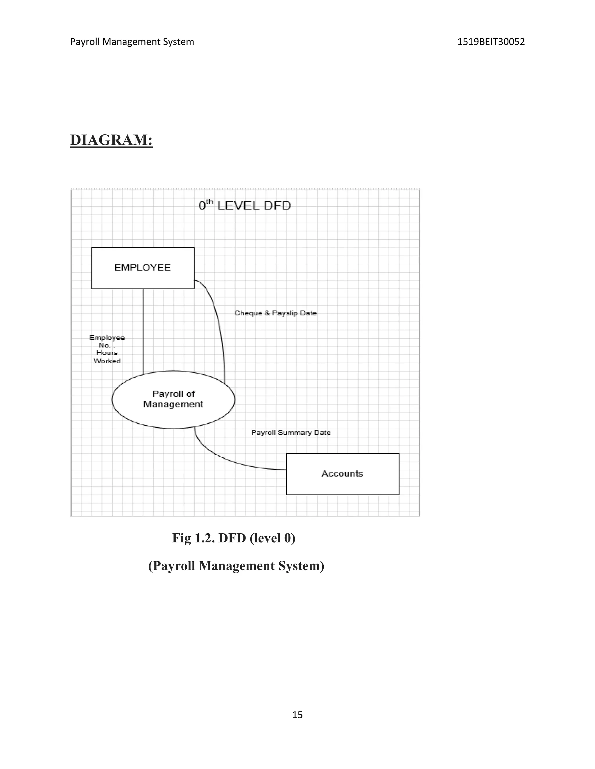 Payroll Management System 1519BEIT30052
15
DIAGRAM:
Fig 1.2. DFD (level 0)
(Payroll Management System)
 