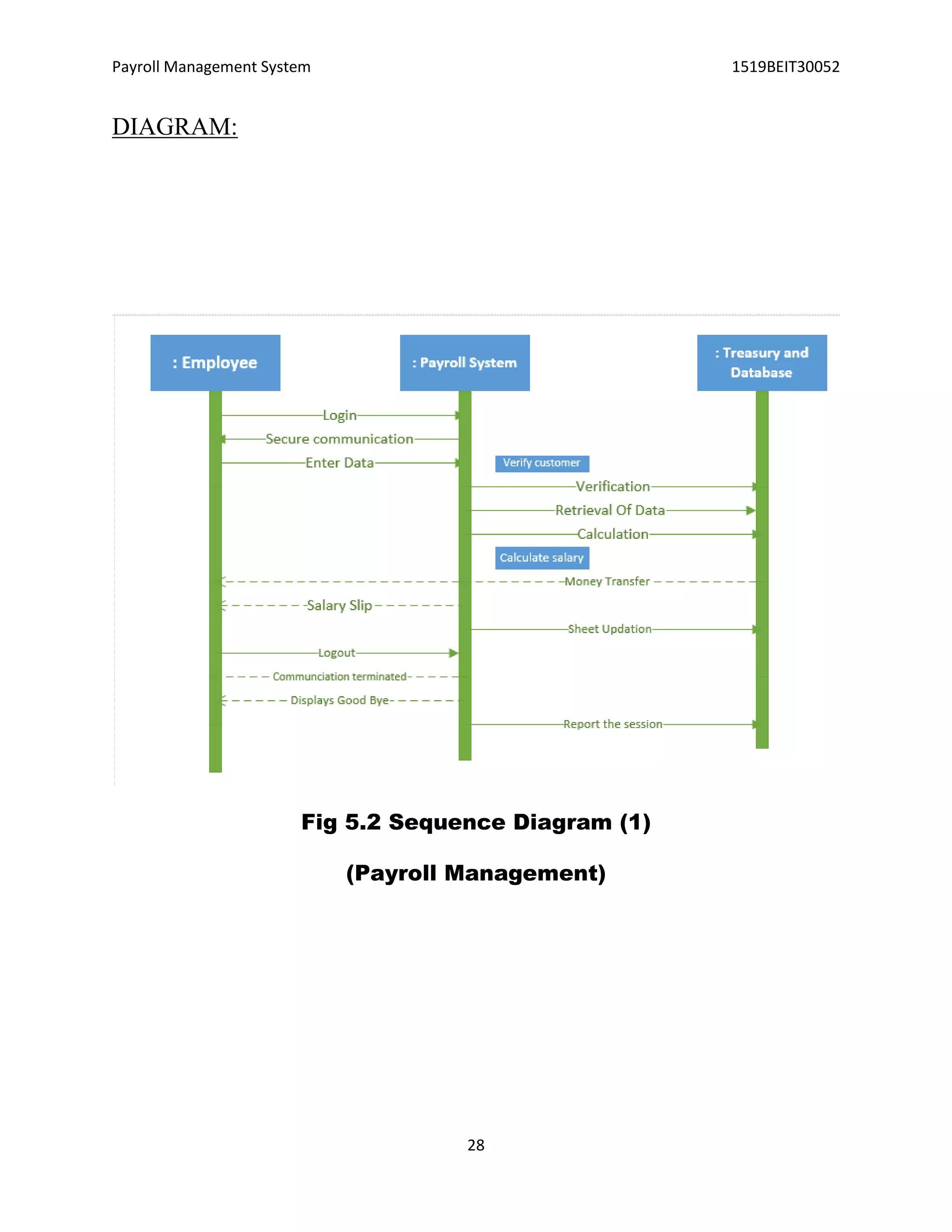 Payroll Management System 1519BEIT30052
28
DIAGRAM:
Fig 5.2 Sequence Diagram (1)
(Payroll Management)
 