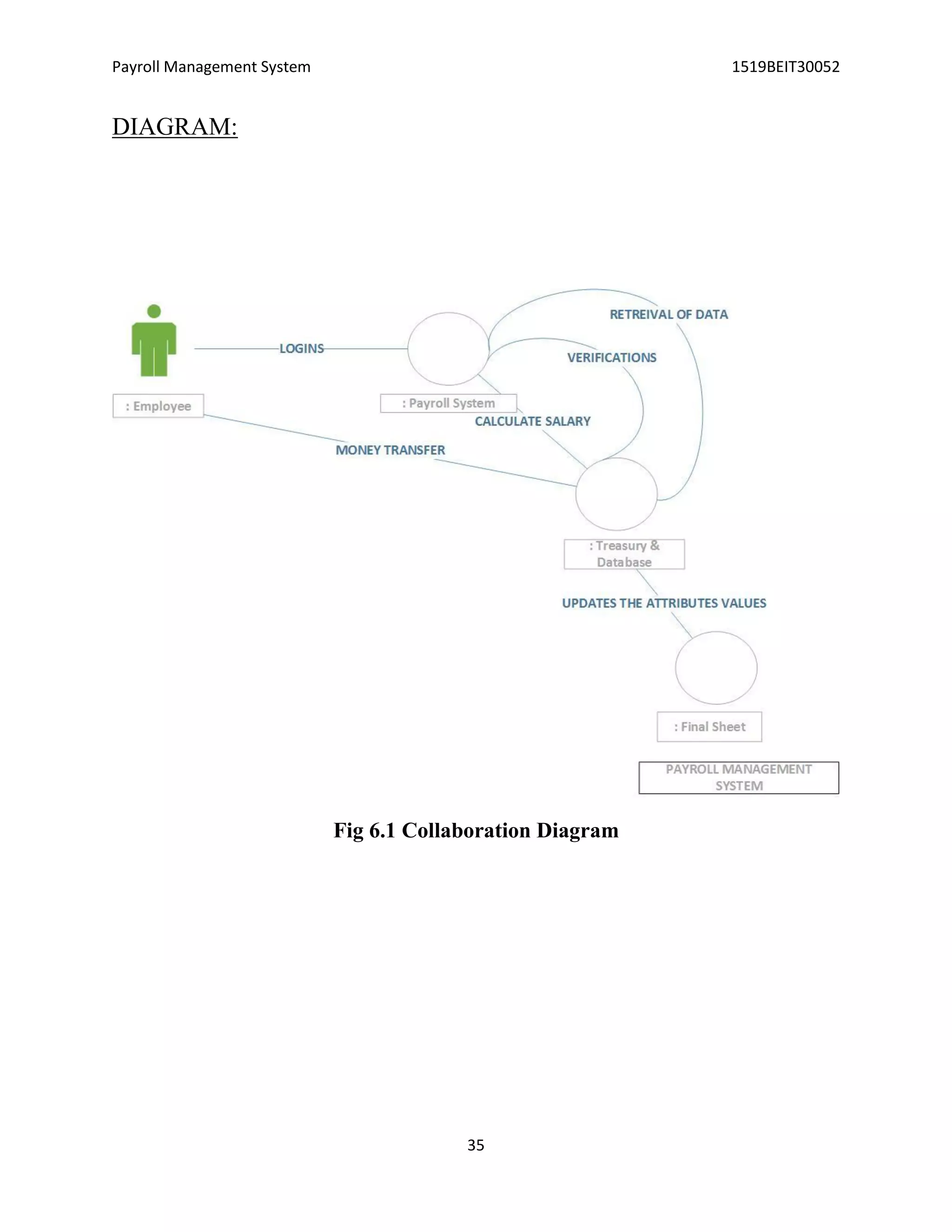 Payroll Management System 1519BEIT30052
35
DIAGRAM:
Fig 6.1 Collaboration Diagram
 