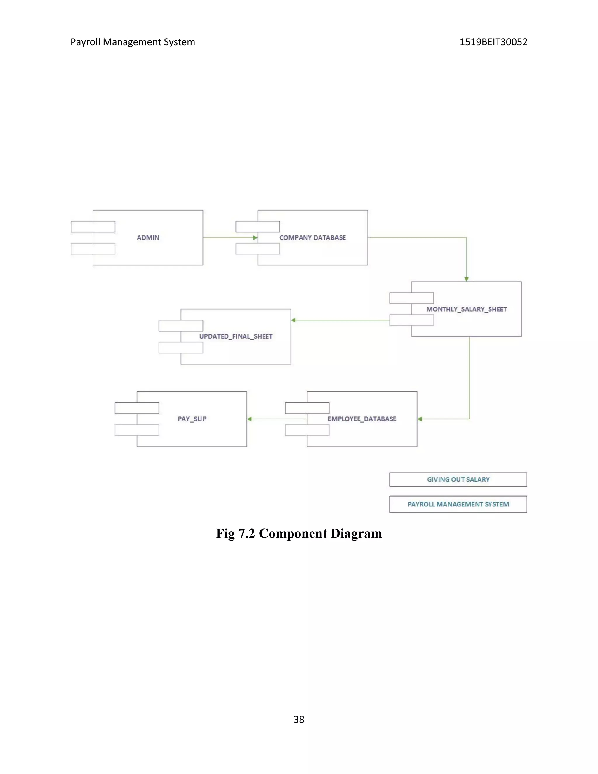 Payroll Management System 1519BEIT30052
38
Fig 7.2 Component Diagram
 