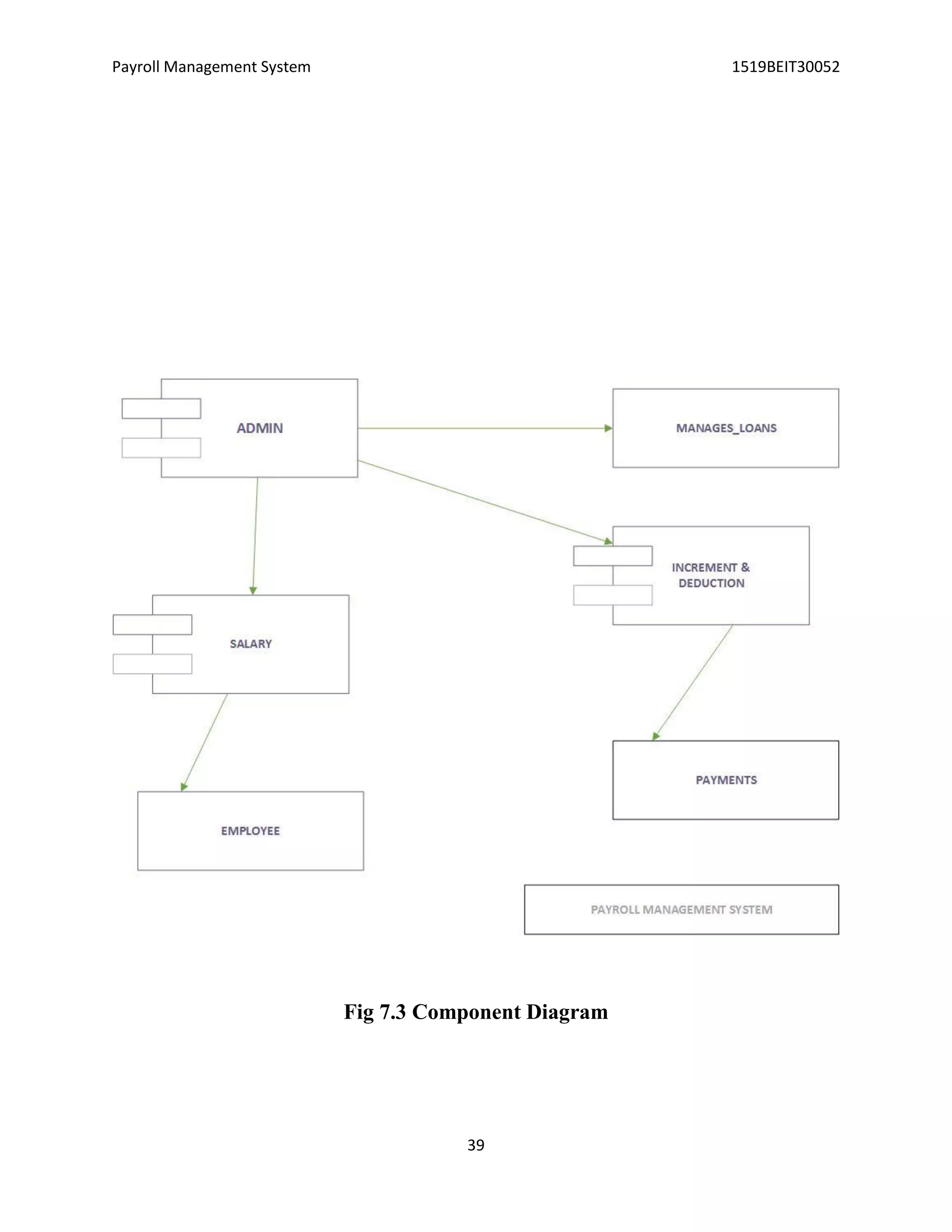 Payroll Management System 1519BEIT30052
39
Fig 7.3 Component Diagram
 