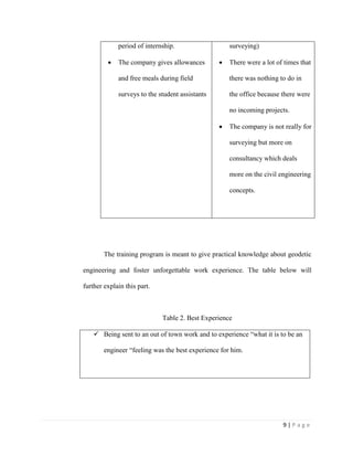 9 | P a g e
period of internship.
 The company gives allowances
and free meals during field
surveys to the student assistants
surveying)
 There were a lot of times that
there was nothing to do in
the office because there were
no incoming projects.
 The company is not really for
surveying but more on
consultancy which deals
more on the civil engineering
concepts.
The training program is meant to give practical knowledge about geodetic
engineering and foster unforgettable work experience. The table below will
further explain this part.
Table 2. Best Experience
 Being sent to an out of town work and to experience “what it is to be an
engineer “feeling was the best experience for him.
 