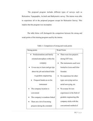 8 | P a g e
The proposed program includes different types of surveys such as
Relocation, Topographic, As-built and Bathymetric survey. The interns were able
to experience all in the proposed program except for Relocation Survey. This
implies that the program was incomplete.
The table below will distinguish the comparison between the strong and
weak points of the training program used by the interns.
Table 1. Comparison of strong and weak points
Strong points Weak Points
 Professionalism and family
oriented atmosphere within the
company
 It was easy to learn and get tips
about the job and related fields
to geodetic engineering
 Frequent hands-on on the
instrument
 The company location is
convenient
 The company is academe-linked
 There are a lot of incoming
projects during the extended
 There were less projects
during OJT time.
 The instruments used were
limited to Leica and Echo
Sounder.
 No experience for other
types surveying such as
aerial surveying, etc.
 No avenue for new
experiences in the field of
geodetic engineering (the
company sticks with the
conventional method of
 