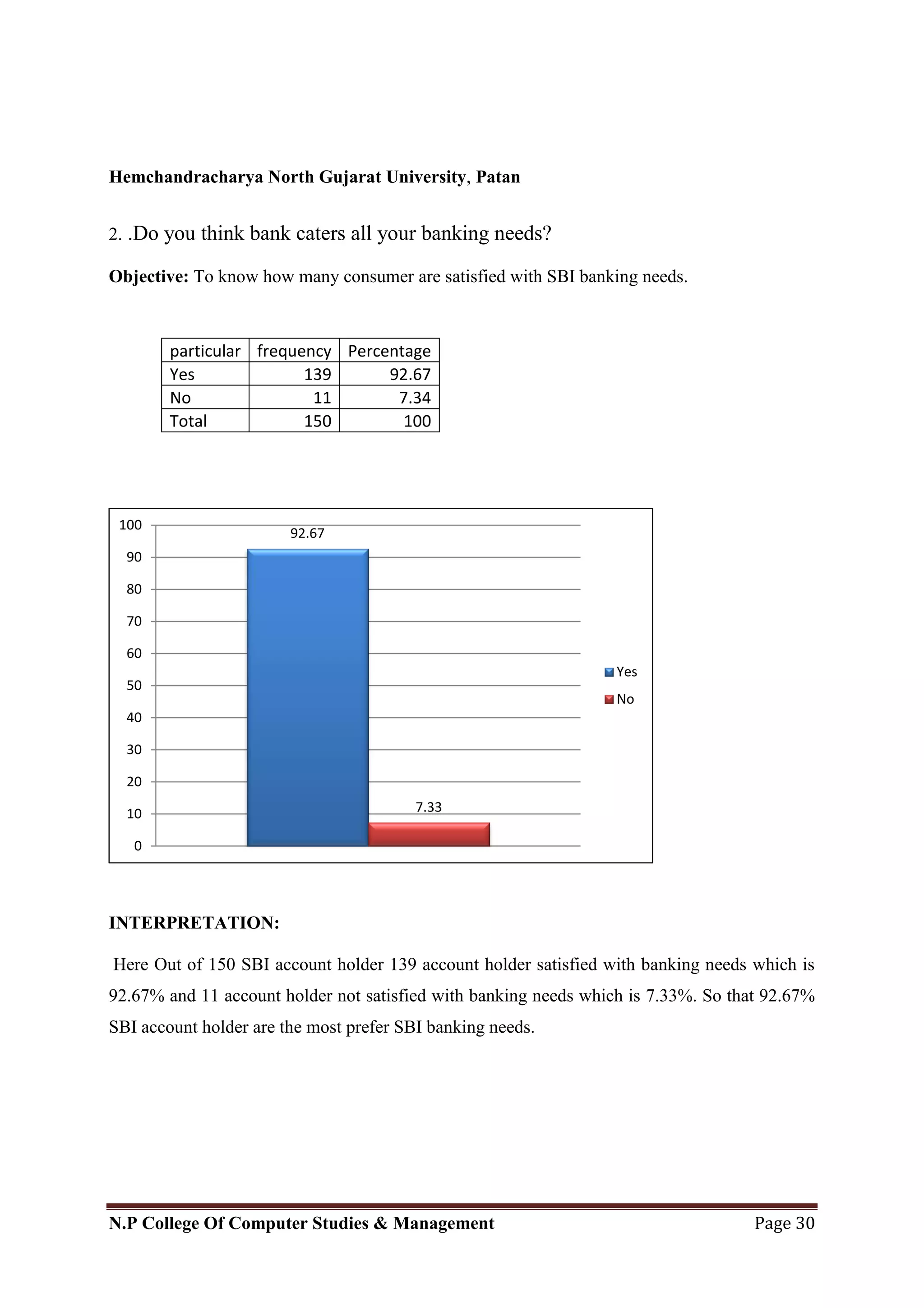 Hemchandracharya North Gujarat University, Patan
N.P College Of Computer Studies & Management Page 30
2. .Do you think bank caters all your banking needs?
Objective: To know how many consumer are satisfied with SBI banking needs.
INTERPRETATION:
Here Out of 150 SBI account holder 139 account holder satisfied with banking needs which is
92.67% and 11 account holder not satisfied with banking needs which is 7.33%. So that 92.67%
SBI account holder are the most prefer SBI banking needs.
particular frequency Percentage
Yes 139 92.67
No 11 7.34
Total 150 100
92.67
7.33
0
10
20
30
40
50
60
70
80
90
100
Yes
No
 
