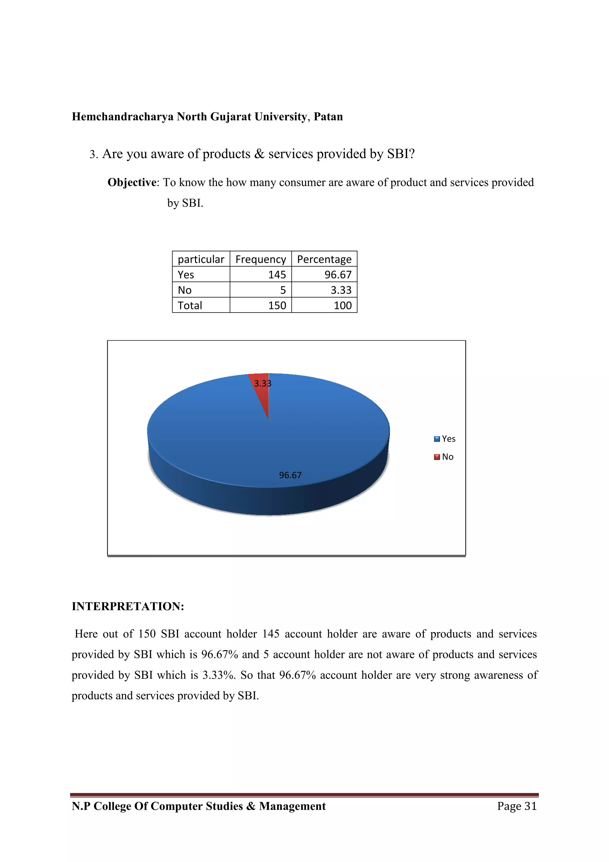 Hemchandracharya North Gujarat University, Patan
N.P College Of Computer Studies & Management Page 31
3. Are you aware of products & services provided by SBI?
Objective: To know the how many consumer are aware of product and services provided
by SBI.
particular Frequency Percentage
Yes 145 96.67
No 5 3.33
Total 150 100
INTERPRETATION:
Here out of 150 SBI account holder 145 account holder are aware of products and services
provided by SBI which is 96.67% and 5 account holder are not aware of products and services
provided by SBI which is 3.33%. So that 96.67% account holder are very strong awareness of
products and services provided by SBI.
96.67
3.33
Yes
No
 