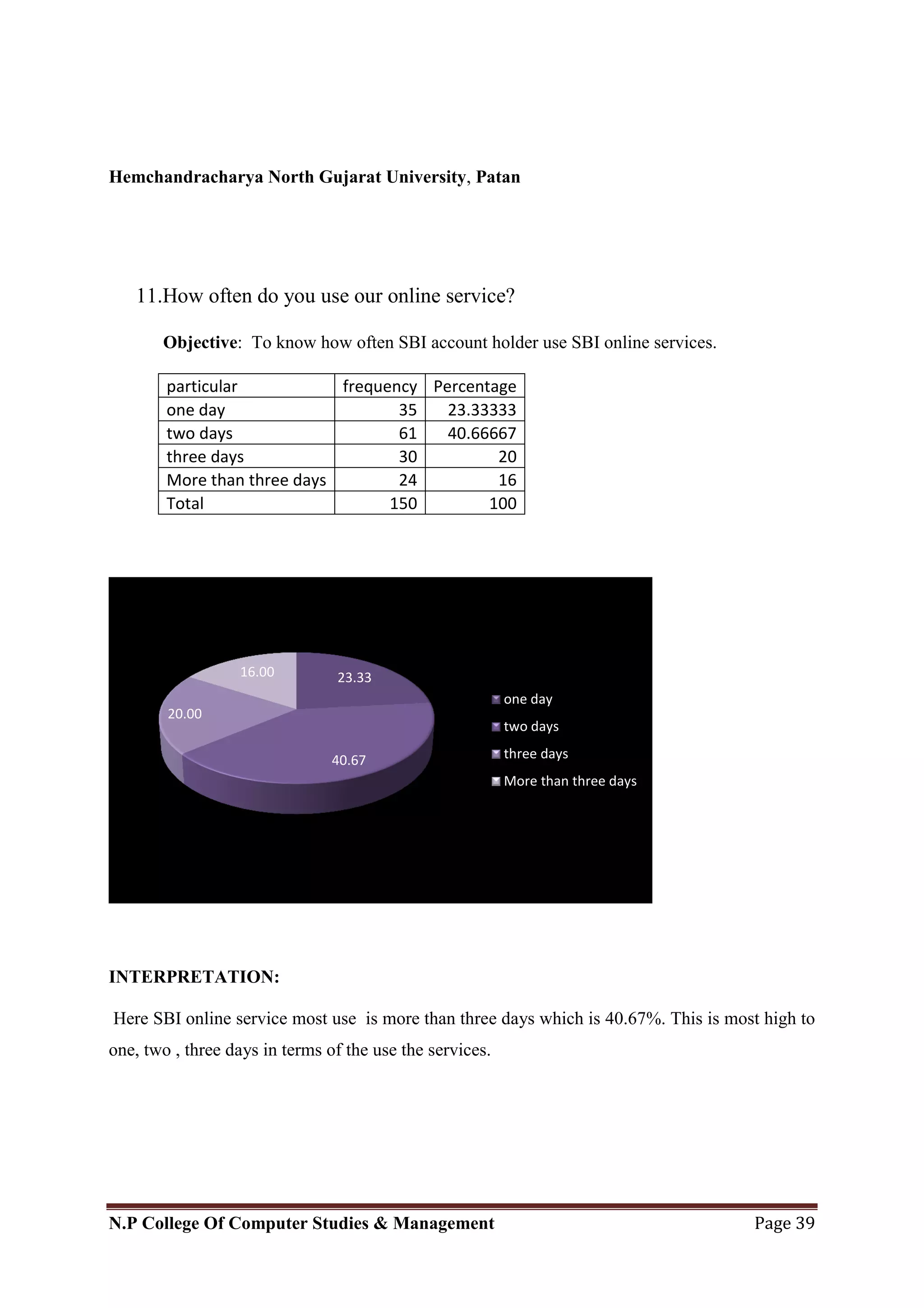 Hemchandracharya North Gujarat University, Patan
N.P College Of Computer Studies & Management Page 39
11.How often do you use our online service?
Objective: To know how often SBI account holder use SBI online services.
particular frequency Percentage
one day 35 23.33333
two days 61 40.66667
three days 30 20
More than three days 24 16
Total 150 100
INTERPRETATION:
Here SBI online service most use is more than three days which is 40.67%. This is most high to
one, two , three days in terms of the use the services.
23.33
40.67
20.00
16.00
one day
two days
three days
More than three days
 