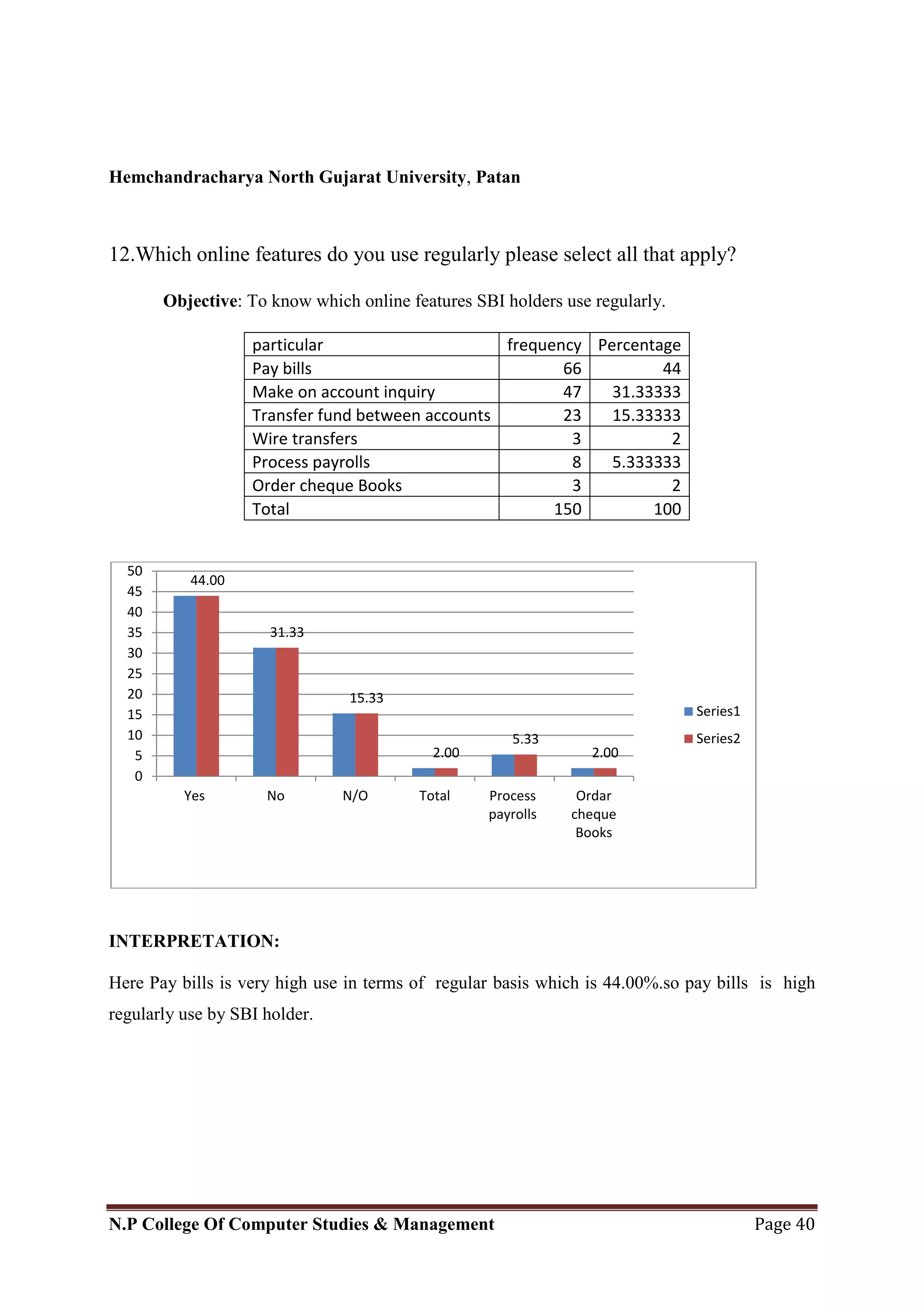 Hemchandracharya North Gujarat University, Patan
N.P College Of Computer Studies & Management Page 40
12.Which online features do you use regularly please select all that apply?
Objective: To know which online features SBI holders use regularly.
particular frequency Percentage
Pay bills 66 44
Make on account inquiry 47 31.33333
Transfer fund between accounts 23 15.33333
Wire transfers 3 2
Process payrolls 8 5.333333
Order cheque Books 3 2
Total 150 100
INTERPRETATION:
Here Pay bills is very high use in terms of regular basis which is 44.00%.so pay bills is high
regularly use by SBI holder.
44.00
31.33
15.33
2.00
5.33
2.00
0
5
10
15
20
25
30
35
40
45
50
Yes No N/O Total Process
payrolls
Ordar
cheque
Books
Series1
Series2
 