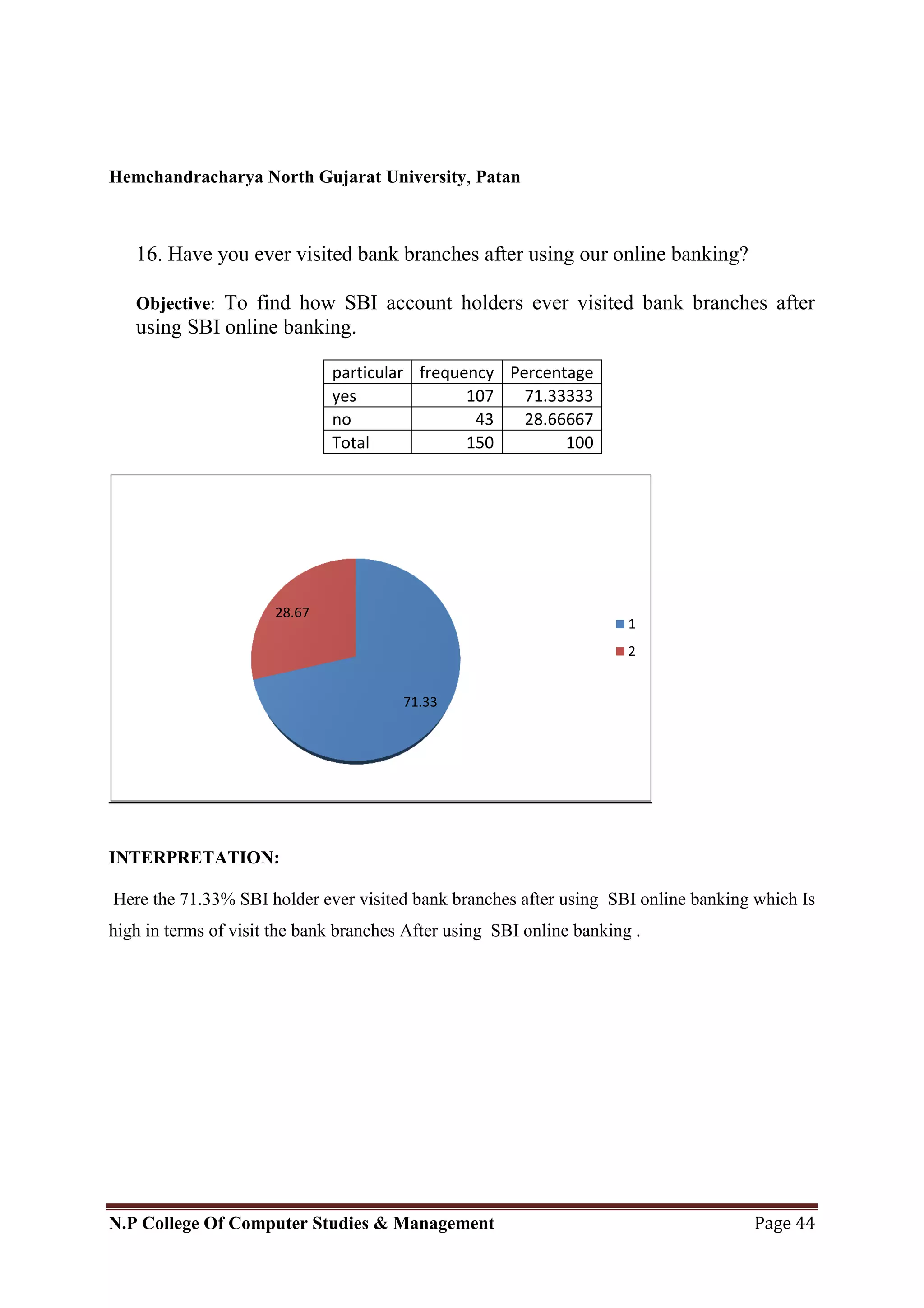 Hemchandracharya North Gujarat University, Patan
N.P College Of Computer Studies & Management Page 44
16. Have you ever visited bank branches after using our online banking?
Objective: To find how SBI account holders ever visited bank branches after
using SBI online banking.
particular frequency Percentage
yes 107 71.33333
no 43 28.66667
Total 150 100
INTERPRETATION:
Here the 71.33% SBI holder ever visited bank branches after using SBI online banking which Is
high in terms of visit the bank branches After using SBI online banking .
71.33
28.67
1
2
 