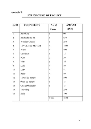 30
Appendix B
EXPENDITURE OF PROJECT
S.NO COMPONENTS No. of
Pieces
AMOUNT
(INR)
1.
2.
3.
4.
5.
6.
7.
8.
9.
10.
11.
12.
13.
14.
15.
16.
AT89S52
Bluetooth HC-05
Wooden Chassis
12 VOLT DC MOTOR
Wheel
ULN2003
PCB
7805
LDR
LED
Relay
12 volt dc battery
9 volt dc battery
Crystal Oscillator
Travelling
Extra
1
1
1
4
4
1
2
1
4
4
4
1
1
1
90
650
250
1800
400
12
30
10
40
8
80
800
15
15
250
100
Total 4550
 