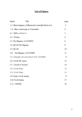 8
List of Figures
Figure Title page
1.1: Block diagram of Bluetooth Controlled Robo-Car 2
1.2: Blue control app as Transmitter 2
2.1 : KIEL μVision 4 3
2.2 : Proteus 4
3.1: Pin Diagram of AT89S52 6
3.2: HC-05 Pin Diagram 9
3.3: HC-05 10
3.4: Pin Diagram of ULN2003 11
3.5: schematic for each driver of IC ULN2003 12
3.6: 12volt DC motor 13
3.7 : Circuit of Vactrol 14
3.8: 12volt Relay 15
3.8: 12volt Relay 16
3.9: Exide 12volt battery 17
3.10: 9volt battery 17
3.11: LM7805 18
 