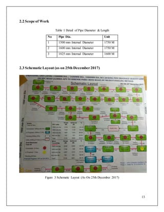 13
2.2 Scope of Work
Table 1 Detail of Pipe Diameter & Length
No Pipe Dia. Unit
1 1500 mm Internal Diameter 1750 M
2 1600 mm Internal Diameter 1750 M
3 1825 mm Internal Diameter 1600 M
2.3 Schematic Layout (as on 25th December2017)
Figure 3 Schematic Layout (As On 25th December 2017)
 