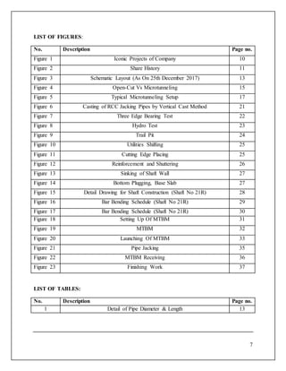 7
LIST OF FIGURES:
No. Description Page no.
Figure 1 Iconic Projects of Company 10
Figure 2 Share History 11
Figure 3 Schematic Layout (As On 25th December 2017) 13
Figure 4 Open-Cut Vs Microtunneling 15
Figure 5 Typical Microtunneling Setup 17
Figure 6 Casting of RCC Jacking Pipes by Vertical Cast Method 21
Figure 7 Three Edge Bearing Test 22
Figure 8 Hydro Test 23
Figure 9 Trail Pit 24
Figure 10 Utilities Shifting 25
Figure 11 Cutting Edge Placing 25
Figure 12 Reinforcement and Shuttering 26
Figure 13 Sinking of Shaft Wall 27
Figure 14 Bottom Plugging, Base Slab 27
Figure 15 Detail Drawing for Shaft Construction (Shaft No 21R) 28
Figure 16 Bar Bending Schedule (Shaft No 21R) 29
Figure 17 Bar Bending Schedule (Shaft No 21R) 30
Figure 18 Setting Up Of MTBM 31
Figure 19 MTBM 32
Figure 20 Launching Of MTBM 33
Figure 21 Pipe Jacking 35
Figure 22 MTBM Receiving 36
Figure 23 Finishing Work 37
LIST OF TABLES:
No. Description Page no.
1 Detail of Pipe Diameter & Length 13
 