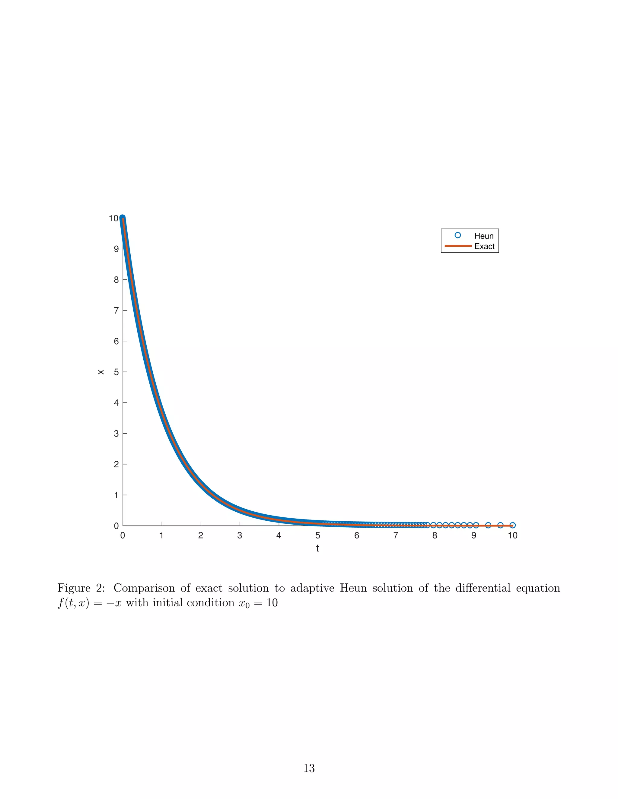 0 1 2 3 4 5 6 7 8 9 10
t
0
1
2
3
4
5
6
7
8
9
10
x
Heun
Exact
Figure 2: Comparison of exact solution to adaptive Heun solution of the diﬀerential equation
f(t, x) = −x with initial condition x0 = 10
13
 