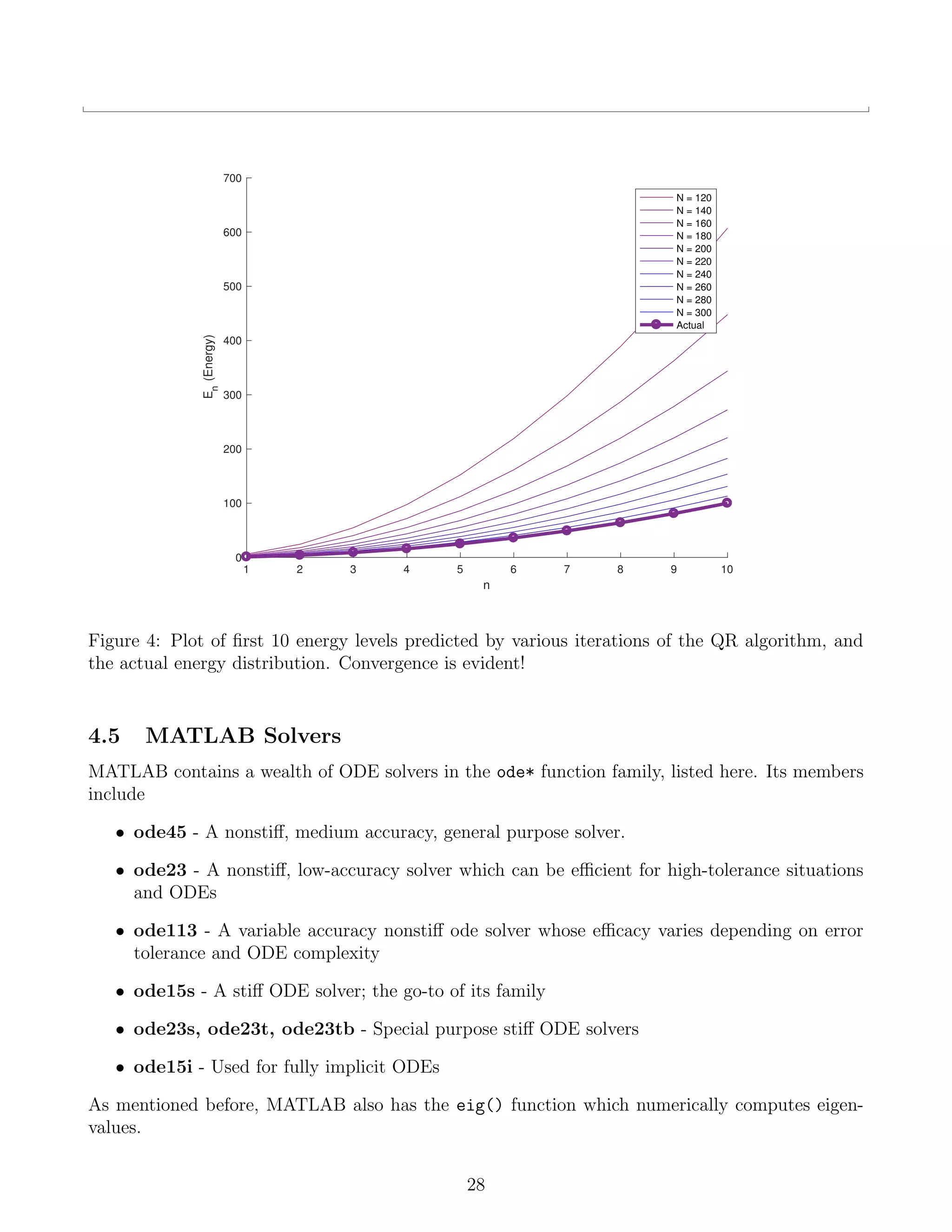 1 2 3 4 5 6 7 8 9 10
n
0
100
200
300
400
500
600
700
En
(Energy)
N = 120
N = 140
N = 160
N = 180
N = 200
N = 220
N = 240
N = 260
N = 280
N = 300
Actual
Figure 4: Plot of ﬁrst 10 energy levels predicted by various iterations of the QR algorithm, and
the actual energy distribution. Convergence is evident!
4.5 MATLAB Solvers
MATLAB contains a wealth of ODE solvers in the ode* function family, listed here. Its members
include
• ode45 - A nonstiﬀ, medium accuracy, general purpose solver.
• ode23 - A nonstiﬀ, low-accuracy solver which can be eﬃcient for high-tolerance situations
and ODEs
• ode113 - A variable accuracy nonstiﬀ ode solver whose eﬃcacy varies depending on error
tolerance and ODE complexity
• ode15s - A stiﬀ ODE solver; the go-to of its family
• ode23s, ode23t, ode23tb - Special purpose stiﬀ ODE solvers
• ode15i - Used for fully implicit ODEs
As mentioned before, MATLAB also has the eig() function which numerically computes eigen-
values.
28
 
