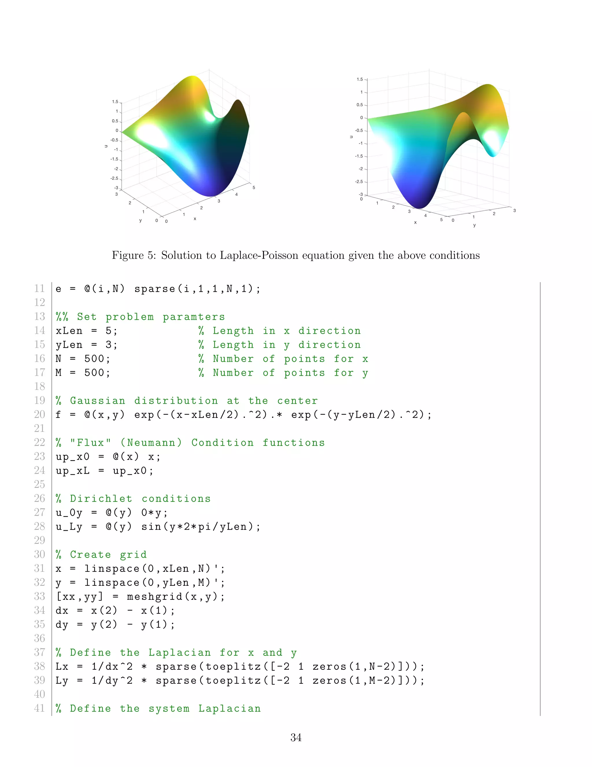 Figure 5: Solution to Laplace-Poisson equation given the above conditions
11 e = @(i,N) sparse(i,1,1,N,1);
12
13 %% Set problem paramters
14 xLen = 5; % Length in x direction
15 yLen = 3; % Length in y direction
16 N = 500; % Number of points for x
17 M = 500; % Number of points for y
18
19 % Gaussian distribution at the center
20 f = @(x,y) exp(-(x-xLen /2) .^2) .* exp(-(y-yLen /2) .^2);
21
22 % "Flux" (Neumann) Condition functions
23 up_x0 = @(x) x;
24 up_xL = up_x0;
25
26 % Dirichlet conditions
27 u_0y = @(y) 0*y;
28 u_Ly = @(y) sin(y*2*pi/yLen);
29
30 % Create grid
31 x = linspace (0,xLen ,N) ';
32 y = linspace (0,yLen ,M) ';
33 [xx ,yy] = meshgrid(x,y);
34 dx = x(2) - x(1);
35 dy = y(2) - y(1);
36
37 % Define the Laplacian for x and y
38 Lx = 1/dx^2 * sparse(toeplitz ([-2 1 zeros(1,N-2)]));
39 Ly = 1/dy^2 * sparse(toeplitz ([-2 1 zeros(1,M-2)]));
40
41 % Define the system Laplacian
34
 