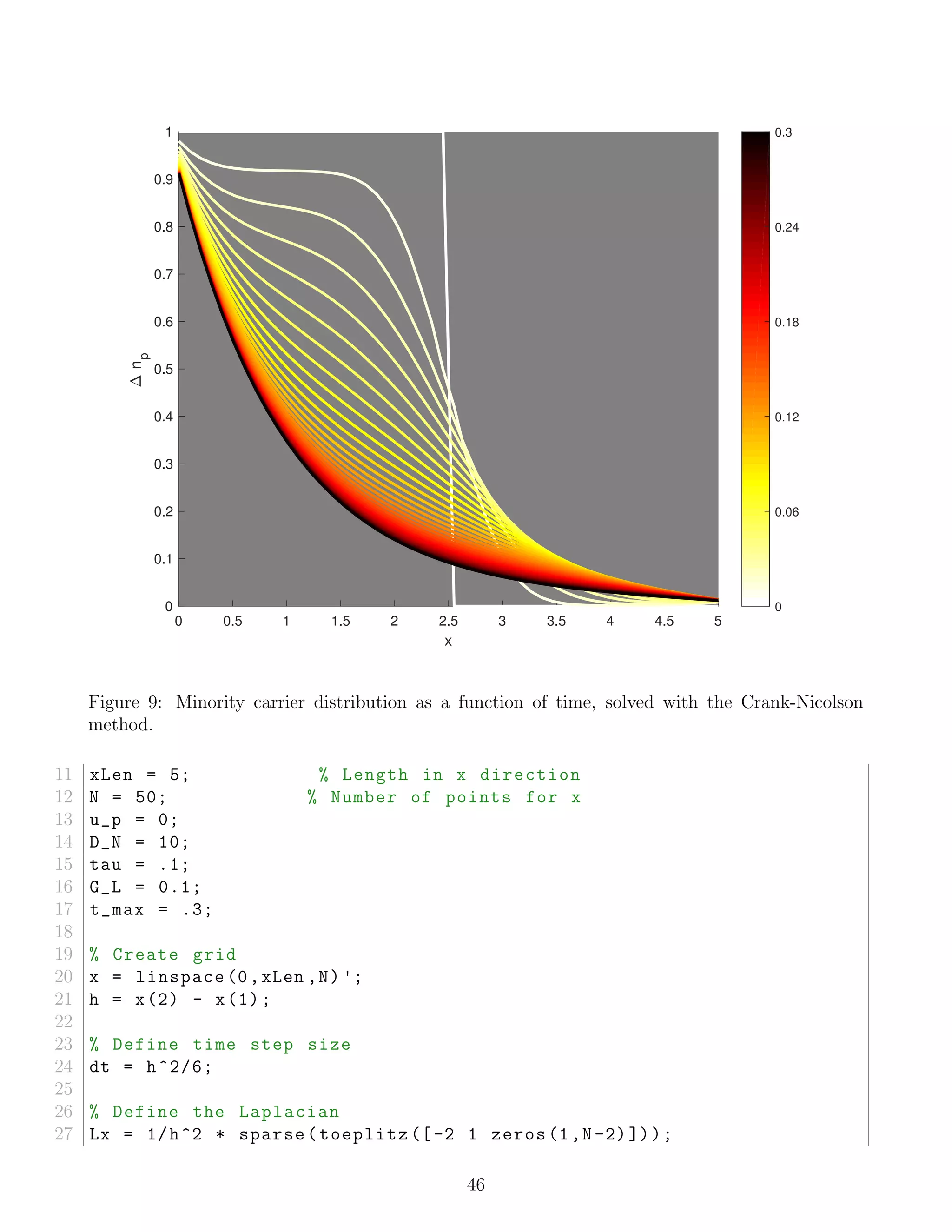 0 0.5 1 1.5 2 2.5 3 3.5 4 4.5 5
x
0
0.1
0.2
0.3
0.4
0.5
0.6
0.7
0.8
0.9
1np
0.3
0.24
0.18
0.12
0.06
0
Figure 9: Minority carrier distribution as a function of time, solved with the Crank-Nicolson
method.
11 xLen = 5; % Length in x direction
12 N = 50; % Number of points for x
13 u_p = 0;
14 D_N = 10;
15 tau = .1;
16 G_L = 0.1;
17 t_max = .3;
18
19 % Create grid
20 x = linspace (0,xLen ,N) ';
21 h = x(2) - x(1);
22
23 % Define time step size
24 dt = h^2/6;
25
26 % Define the Laplacian
27 Lx = 1/h^2 * sparse(toeplitz ([-2 1 zeros(1,N-2)]));
46
 