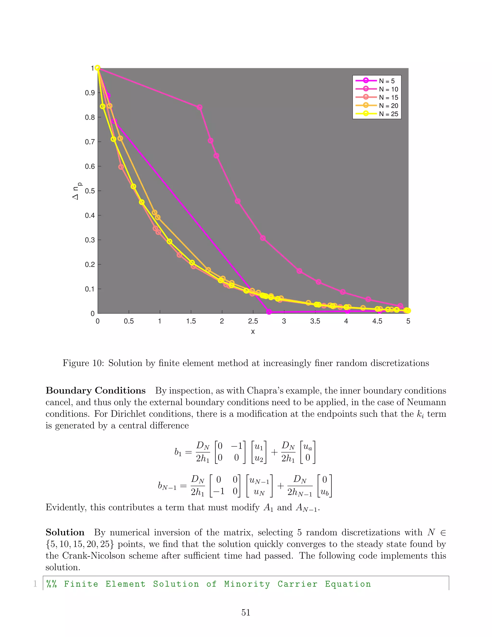 0 0.5 1 1.5 2 2.5 3 3.5 4 4.5 5
x
0
0.1
0.2
0.3
0.4
0.5
0.6
0.7
0.8
0.9
1
np N = 5
N = 10
N = 15
N = 20
N = 25
Figure 10: Solution by ﬁnite element method at increasingly ﬁner random discretizations
Boundary Conditions By inspection, as with Chapra’s example, the inner boundary conditions
cancel, and thus only the external boundary conditions need to be applied, in the case of Neumann
conditions. For Dirichlet conditions, there is a modiﬁcation at the endpoints such that the ki term
is generated by a central diﬀerence
b1 =
DN
2h1
0 −1
0 0
u1
u2
+
DN
2h1
ua
0
bN−1 =
DN
2h1
0 0
−1 0
uN−1
uN
+
DN
2hN−1
0
ub
Evidently, this contributes a term that must modify A1 and AN−1.
Solution By numerical inversion of the matrix, selecting 5 random discretizations with N ∈
{5, 10, 15, 20, 25} points, we ﬁnd that the solution quickly converges to the steady state found by
the Crank-Nicolson scheme after suﬃcient time had passed. The following code implements this
solution.
1 %% Finite Element Solution of Minority Carrier Equation
51
 