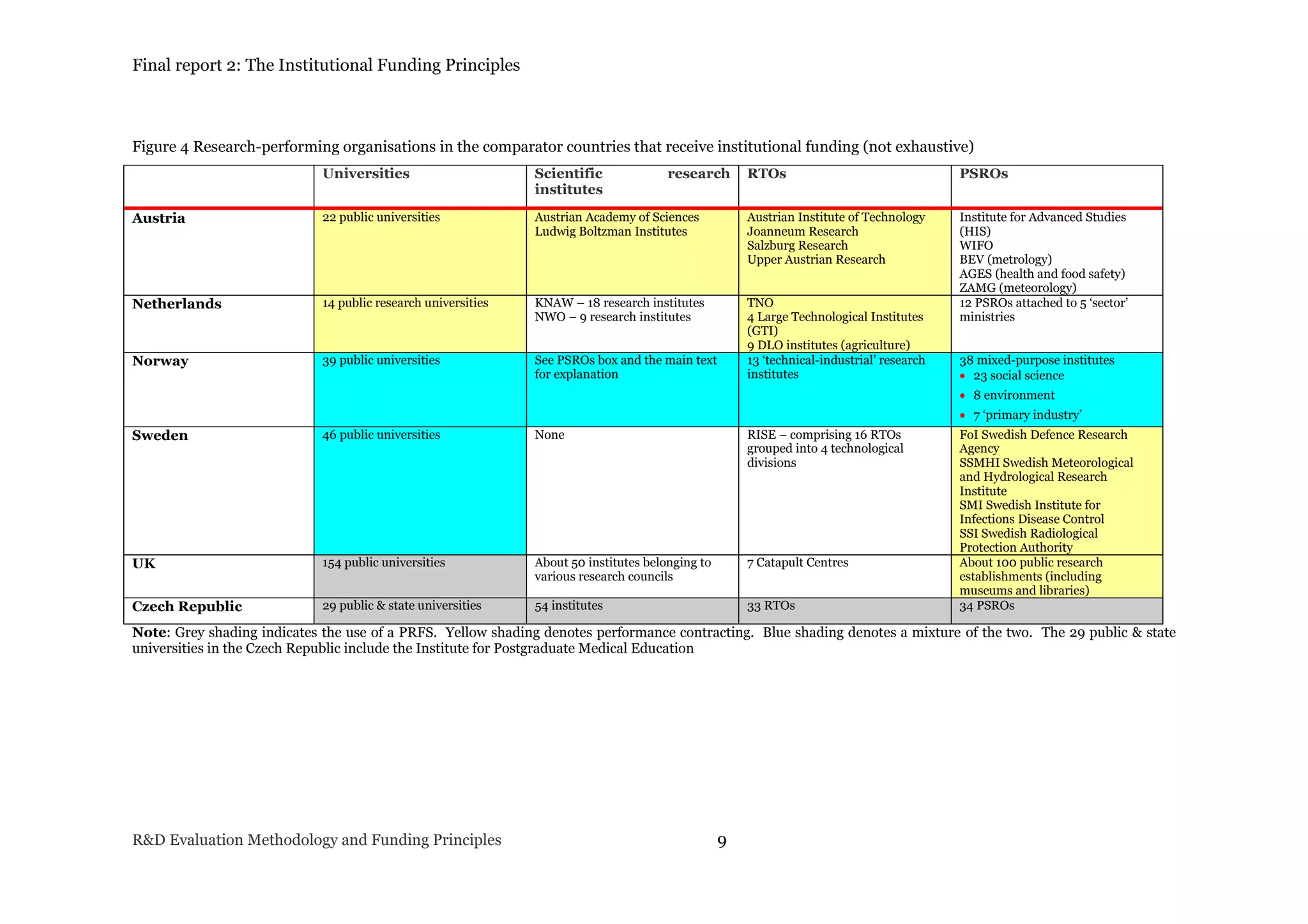 Final report 2: The Institutional Funding Principles
R&D Evaluation Methodology and Funding Principles 9
Figure 4 Research-performing organisations in the comparator countries that receive institutional funding (not exhaustive)
Universities Scientific research
institutes
RTOs PSROs
Austria 22 public universities Austrian Academy of Sciences
Ludwig Boltzman Institutes
Austrian Institute of Technology
Joanneum Research
Salzburg Research
Upper Austrian Research
Institute for Advanced Studies
(HIS)
WIFO
BEV (metrology)
AGES (health and food safety)
ZAMG (meteorology)
Netherlands 14 public research universities KNAW – 18 research institutes
NWO – 9 research institutes
TNO
4 Large Technological Institutes
(GTI)
9 DLO institutes (agriculture)
12 PSROs attached to 5 ‘sector’
ministries
Norway 39 public universities See PSROs box and the main text
for explanation
13 ‘technical-industrial’ research
institutes
38 mixed-purpose institutes
 23 social science
 8 environment
 7 ‘primary industry’
Sweden 46 public universities None RISE – comprising 16 RTOs
grouped into 4 technological
divisions
FoI Swedish Defence Research
Agency
SSMHI Swedish Meteorological
and Hydrological Research
Institute
SMI Swedish Institute for
Infections Disease Control
SSI Swedish Radiological
Protection Authority
UK 154 public universities About 50 institutes belonging to
various research councils
7 Catapult Centres About 100 public research
establishments (including
museums and libraries)
Czech Republic 29 public & state universities 54 institutes 33 RTOs 34 PSROs
Note: Grey shading indicates the use of a PRFS. Yellow shading denotes performance contracting. Blue shading denotes a mixture of the two. The 29 public & state
universities in the Czech Republic include the Institute for Postgraduate Medical Education
 