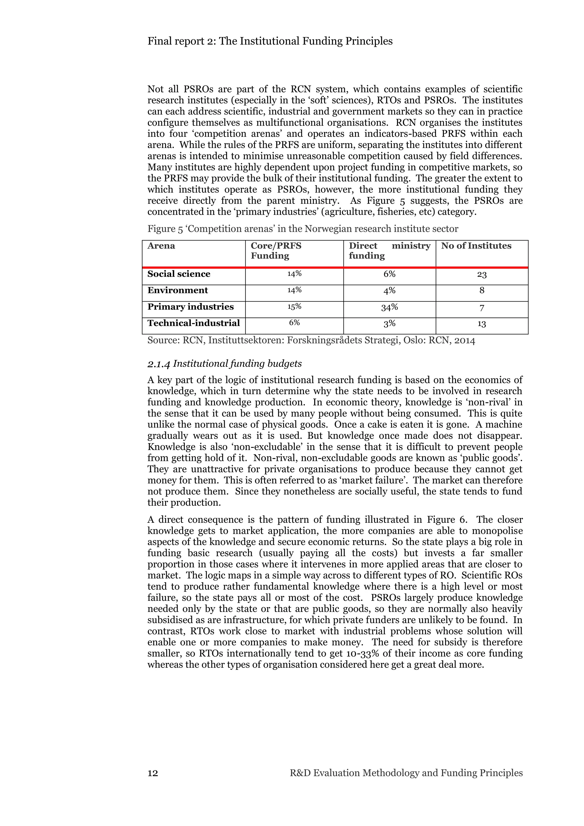 Final report 2: The Institutional Funding Principles
12 R&D Evaluation Methodology and Funding Principles
Not all PSROs are part of the RCN system, which contains examples of scientific
research institutes (especially in the ‘soft’ sciences), RTOs and PSROs. The institutes
can each address scientific, industrial and government markets so they can in practice
configure themselves as multifunctional organisations. RCN organises the institutes
into four ‘competition arenas’ and operates an indicators-based PRFS within each
arena. While the rules of the PRFS are uniform, separating the institutes into different
arenas is intended to minimise unreasonable competition caused by field differences.
Many institutes are highly dependent upon project funding in competitive markets, so
the PRFS may provide the bulk of their institutional funding. The greater the extent to
which institutes operate as PSROs, however, the more institutional funding they
receive directly from the parent ministry. As Figure 5 suggests, the PSROs are
concentrated in the ‘primary industries’ (agriculture, fisheries, etc) category.
Figure 5 ‘Competition arenas’ in the Norwegian research institute sector
Arena Core/PRFS
Funding
Direct ministry
funding
No of Institutes
Social science 14% 6% 23
Environment 14% 4% 8
Primary industries 15% 34% 7
Technical-industrial 6% 3% 13
Source: RCN, Instituttsektoren: Forskningsrådets Strategi, Oslo: RCN, 2014
2.1.4 Institutional funding budgets
A key part of the logic of institutional research funding is based on the economics of
knowledge, which in turn determine why the state needs to be involved in research
funding and knowledge production. In economic theory, knowledge is ‘non-rival’ in
the sense that it can be used by many people without being consumed. This is quite
unlike the normal case of physical goods. Once a cake is eaten it is gone. A machine
gradually wears out as it is used. But knowledge once made does not disappear.
Knowledge is also ‘non-excludable’ in the sense that it is difficult to prevent people
from getting hold of it. Non-rival, non-excludable goods are known as ‘public goods’.
They are unattractive for private organisations to produce because they cannot get
money for them. This is often referred to as ‘market failure’. The market can therefore
not produce them. Since they nonetheless are socially useful, the state tends to fund
their production.
A direct consequence is the pattern of funding illustrated in Figure 6. The closer
knowledge gets to market application, the more companies are able to monopolise
aspects of the knowledge and secure economic returns. So the state plays a big role in
funding basic research (usually paying all the costs) but invests a far smaller
proportion in those cases where it intervenes in more applied areas that are closer to
market. The logic maps in a simple way across to different types of RO. Scientific ROs
tend to produce rather fundamental knowledge where there is a high level or most
failure, so the state pays all or most of the cost. PSROs largely produce knowledge
needed only by the state or that are public goods, so they are normally also heavily
subsidised as are infrastructure, for which private funders are unlikely to be found. In
contrast, RTOs work close to market with industrial problems whose solution will
enable one or more companies to make money. The need for subsidy is therefore
smaller, so RTOs internationally tend to get 10-33% of their income as core funding
whereas the other types of organisation considered here get a great deal more.
 