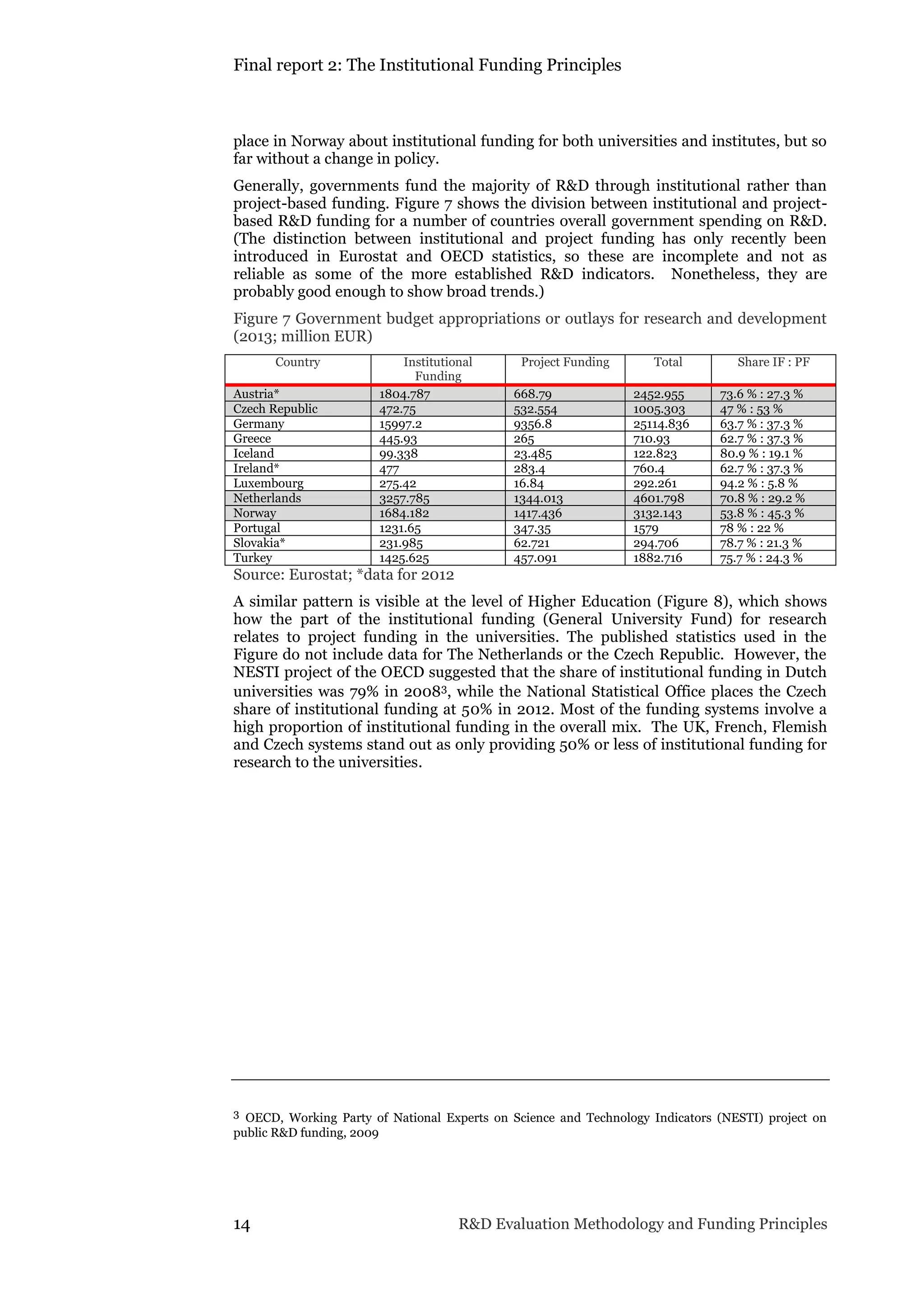 Final report 2: The Institutional Funding Principles
14 R&D Evaluation Methodology and Funding Principles
place in Norway about institutional funding for both universities and institutes, but so
far without a change in policy.
Generally, governments fund the majority of R&D through institutional rather than
project-based funding. Figure 7 shows the division between institutional and project-
based R&D funding for a number of countries overall government spending on R&D.
(The distinction between institutional and project funding has only recently been
introduced in Eurostat and OECD statistics, so these are incomplete and not as
reliable as some of the more established R&D indicators. Nonetheless, they are
probably good enough to show broad trends.)
Figure 7 Government budget appropriations or outlays for research and development
(2013; million EUR)
Country Institutional
Funding
Project Funding Total Share IF : PF
Austria* 1804.787 668.79 2452.955 73.6 % : 27.3 %
Czech Republic 472.75 532.554 1005.303 47 % : 53 %
Germany 15997.2 9356.8 25114.836 63.7 % : 37.3 %
Greece 445.93 265 710.93 62.7 % : 37.3 %
Iceland 99.338 23.485 122.823 80.9 % : 19.1 %
Ireland* 477 283.4 760.4 62.7 % : 37.3 %
Luxembourg 275.42 16.84 292.261 94.2 % : 5.8 %
Netherlands 3257.785 1344.013 4601.798 70.8 % : 29.2 %
Norway 1684.182 1417.436 3132.143 53.8 % : 45.3 %
Portugal 1231.65 347.35 1579 78 % : 22 %
Slovakia* 231.985 62.721 294.706 78.7 % : 21.3 %
Turkey 1425.625 457.091 1882.716 75.7 % : 24.3 %
Source: Eurostat; *data for 2012
A similar pattern is visible at the level of Higher Education (Figure 8), which shows
how the part of the institutional funding (General University Fund) for research
relates to project funding in the universities. The published statistics used in the
Figure do not include data for The Netherlands or the Czech Republic. However, the
NESTI project of the OECD suggested that the share of institutional funding in Dutch
universities was 79% in 20083, while the National Statistical Office places the Czech
share of institutional funding at 50% in 2012. Most of the funding systems involve a
high proportion of institutional funding in the overall mix. The UK, French, Flemish
and Czech systems stand out as only providing 50% or less of institutional funding for
research to the universities.
3 OECD, Working Party of National Experts on Science and Technology Indicators (NESTI) project on
public R&D funding, 2009
 