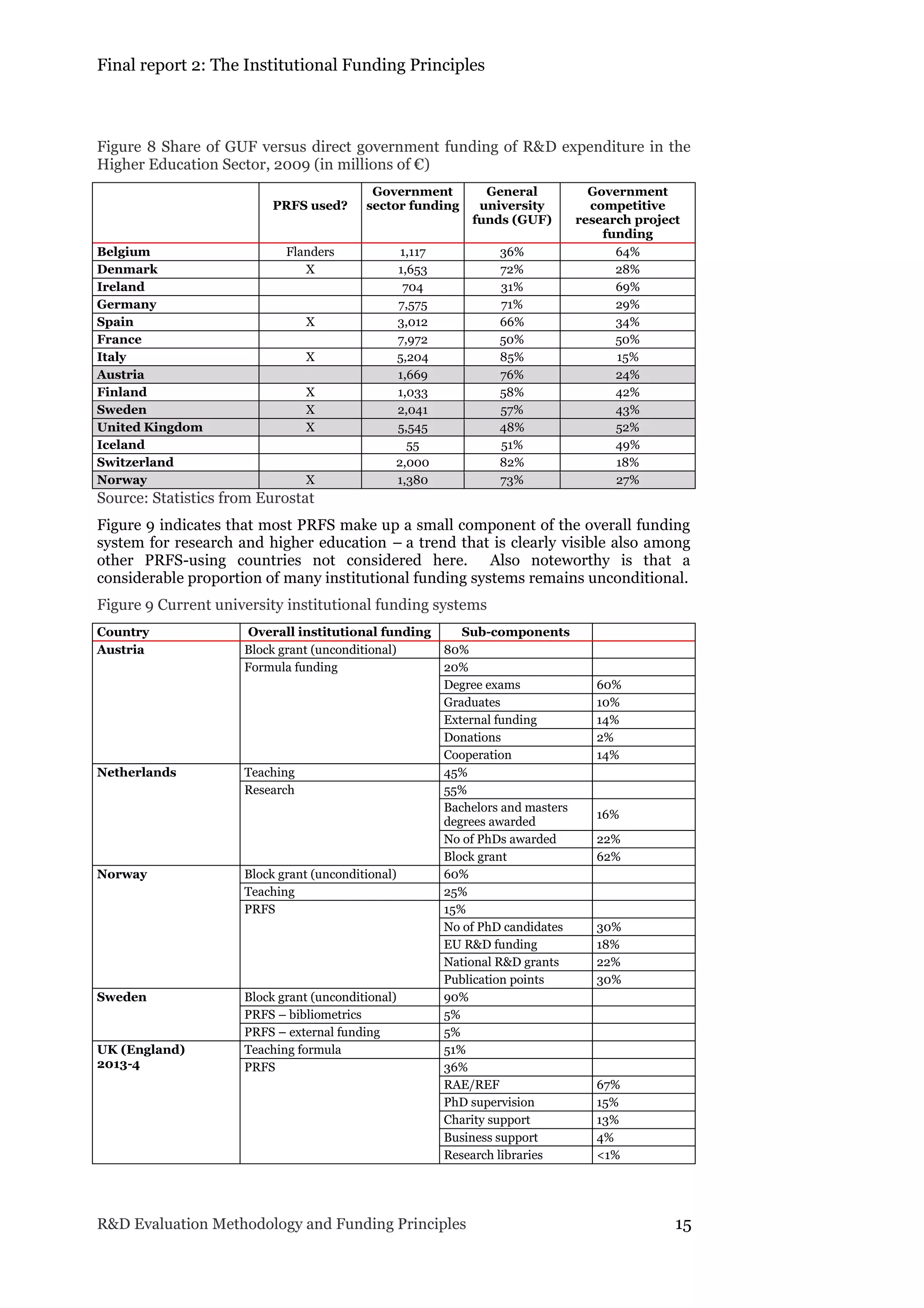 Final report 2: The Institutional Funding Principles
R&D Evaluation Methodology and Funding Principles 15
Figure 8 Share of GUF versus direct government funding of R&D expenditure in the
Higher Education Sector, 2009 (in millions of €)
PRFS used?
Government
sector funding
General
university
funds (GUF)
Government
competitive
research project
funding
Belgium Flanders 1,117 36% 64%
Denmark X 1,653 72% 28%
Ireland 704 31% 69%
Germany 7,575 71% 29%
Spain X 3,012 66% 34%
France 7,972 50% 50%
Italy X 5,204 85% 15%
Austria 1,669 76% 24%
Finland X 1,033 58% 42%
Sweden X 2,041 57% 43%
United Kingdom X 5,545 48% 52%
Iceland 55 51% 49%
Switzerland 2,000 82% 18%
Norway X 1,380 73% 27%
Source: Statistics from Eurostat
Figure 9 indicates that most PRFS make up a small component of the overall funding
system for research and higher education – a trend that is clearly visible also among
other PRFS-using countries not considered here. Also noteworthy is that a
considerable proportion of many institutional funding systems remains unconditional.
Figure 9 Current university institutional funding systems
Country Overall institutional funding Sub-components
Austria Block grant (unconditional) 80%
Formula funding 20%
Degree exams 60%
Graduates 10%
External funding 14%
Donations 2%
Cooperation 14%
Netherlands Teaching 45%
Research 55%
Bachelors and masters
degrees awarded
16%
No of PhDs awarded 22%
Block grant 62%
Norway Block grant (unconditional) 60%
Teaching 25%
PRFS 15%
No of PhD candidates 30%
EU R&D funding 18%
National R&D grants 22%
Publication points 30%
Sweden Block grant (unconditional) 90%
PRFS – bibliometrics 5%
PRFS – external funding 5%
UK (England)
2013-4
Teaching formula 51%
PRFS 36%
RAE/REF 67%
PhD supervision 15%
Charity support 13%
Business support 4%
Research libraries <1%
 