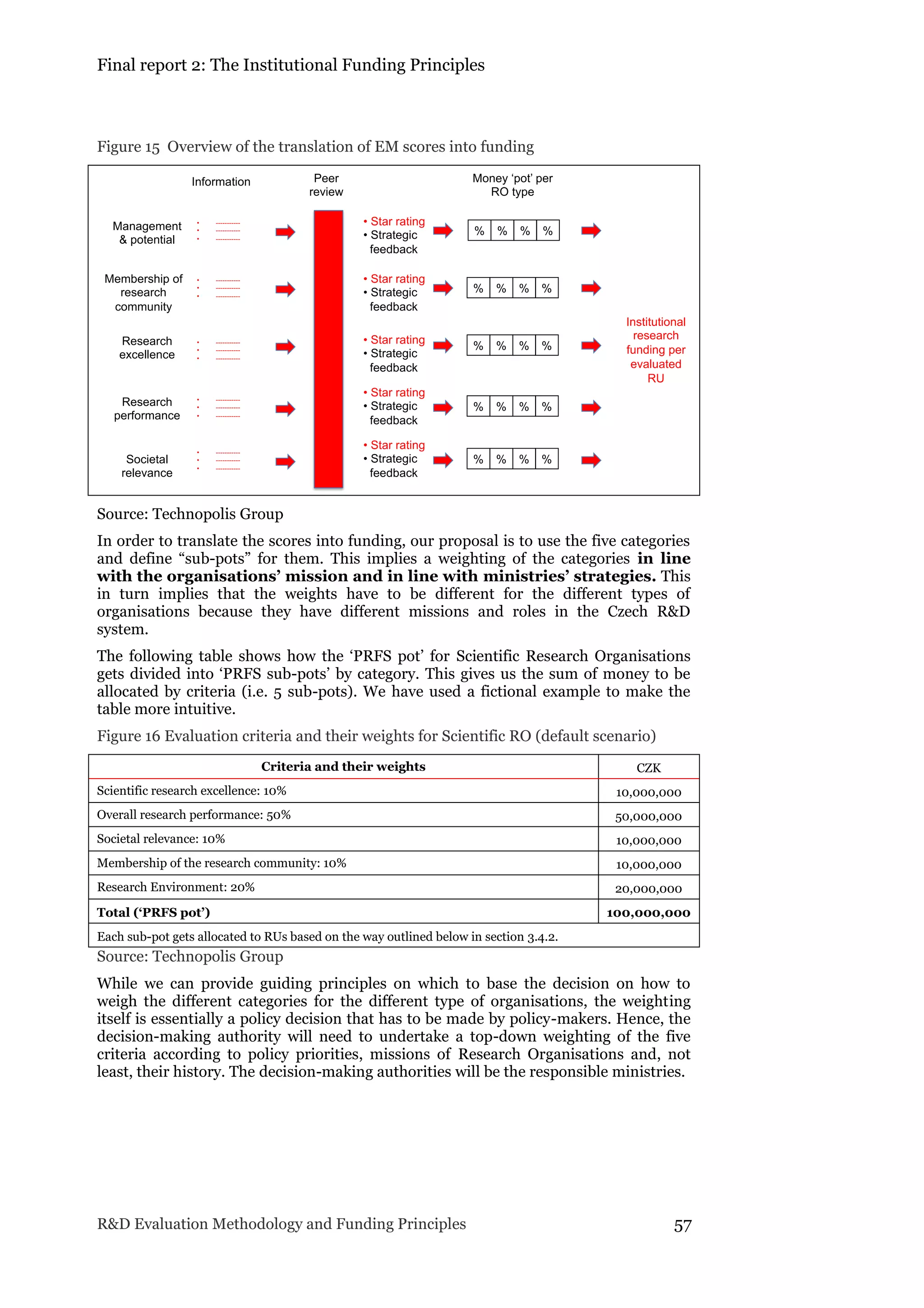 Final report 2: The Institutional Funding Principles
R&D Evaluation Methodology and Funding Principles 57
Figure 15 Overview of the translation of EM scores into funding
Source: Technopolis Group
In order to translate the scores into funding, our proposal is to use the five categories
and define “sub-pots” for them. This implies a weighting of the categories in line
with the organisations’ mission and in line with ministries’ strategies. This
in turn implies that the weights have to be different for the different types of
organisations because they have different missions and roles in the Czech R&D
system.
The following table shows how the ‘PRFS pot’ for Scientific Research Organisations
gets divided into ‘PRFS sub-pots’ by category. This gives us the sum of money to be
allocated by criteria (i.e. 5 sub-pots). We have used a fictional example to make the
table more intuitive.
Figure 16 Evaluation criteria and their weights for Scientific RO (default scenario)
Criteria and their weights CZK
Scientific research excellence: 10% 10,000,000
Overall research performance: 50% 50,000,000
Societal relevance: 10% 10,000,000
Membership of the research community: 10% 10,000,000
Research Environment: 20% 20,000,000
Total (‘PRFS pot’) 100,000,000
Each sub-pot gets allocated to RUs based on the way outlined below in section 3.4.2.
Source: Technopolis Group
While we can provide guiding principles on which to base the decision on how to
weigh the different categories for the different type of organisations, the weighting
itself is essentially a policy decision that has to be made by policy-makers. Hence, the
decision-making authority will need to undertake a top-down weighting of the five
criteria according to policy priorities, missions of Research Organisations and, not
least, their history. The decision-making authorities will be the responsible ministries.
• -----------
• -----------
• -----------
• -----------
• -----------
• -----------
• -----------
• -----------
• -----------
• -----------
• -----------
• -----------
Management
& potential
Membership of
research
community
Research
excellence
Research
performance
Information Peer
review
• Star rating
• Strategic
feedback
• Star rating
• Strategic
feedback
• Star rating
• Strategic
feedback
• Star rating
• Strategic
feedback
• -----------
• -----------
• -----------
Societal
relevance
• Star rating
• Strategic
feedback
Money ‘pot’ per
RO type
% % % %
% % % %
% % % %
% % % %
% % % %
Institutional
research
funding per
evaluated
RU
 