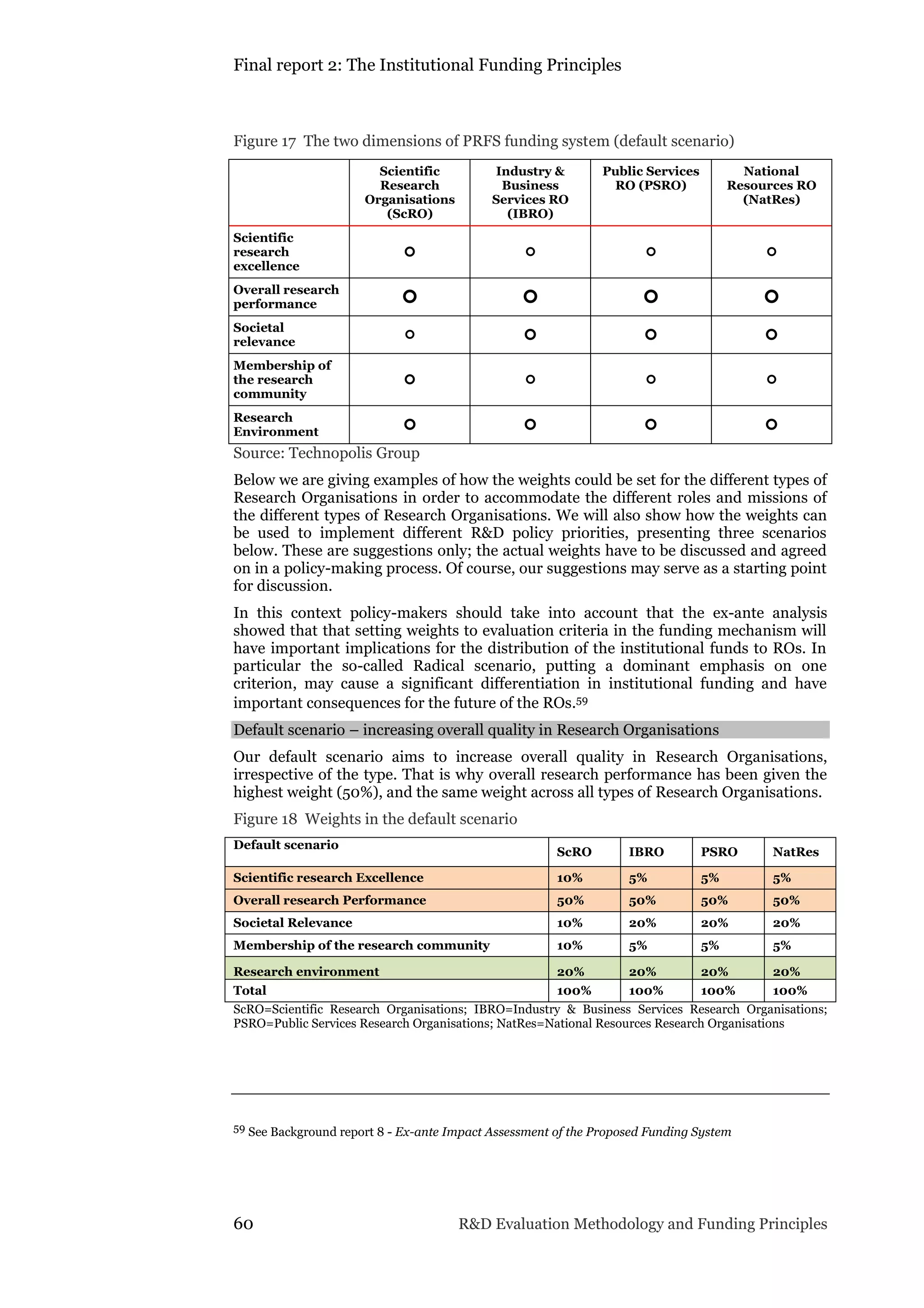 Final report 2: The Institutional Funding Principles
60 R&D Evaluation Methodology and Funding Principles
Figure 17 The two dimensions of PRFS funding system (default scenario)
Scientific
Research
Organisations
(ScRO)
Industry &
Business
Services RO
(IBRO)
Public Services
RO (PSRO)
National
Resources RO
(NatRes)
Scientific
research
excellence
   
Overall research
performance    
Societal
relevance
   
Membership of
the research
community
   
Research
Environment    
Source: Technopolis Group
Below we are giving examples of how the weights could be set for the different types of
Research Organisations in order to accommodate the different roles and missions of
the different types of Research Organisations. We will also show how the weights can
be used to implement different R&D policy priorities, presenting three scenarios
below. These are suggestions only; the actual weights have to be discussed and agreed
on in a policy-making process. Of course, our suggestions may serve as a starting point
for discussion.
In this context policy-makers should take into account that the ex-ante analysis
showed that that setting weights to evaluation criteria in the funding mechanism will
have important implications for the distribution of the institutional funds to ROs. In
particular the so-called Radical scenario, putting a dominant emphasis on one
criterion, may cause a significant differentiation in institutional funding and have
important consequences for the future of the ROs.59
Default scenario – increasing overall quality in Research Organisations
Our default scenario aims to increase overall quality in Research Organisations,
irrespective of the type. That is why overall research performance has been given the
highest weight (50%), and the same weight across all types of Research Organisations.
Figure 18 Weights in the default scenario
Default scenario
ScRO IBRO PSRO NatRes
Scientific research Excellence 10% 5% 5% 5%
Overall research Performance 50% 50% 50% 50%
Societal Relevance 10% 20% 20% 20%
Membership of the research community 10% 5% 5% 5%
Research environment 20% 20% 20% 20%
Total 100% 100% 100% 100%
ScRO=Scientific Research Organisations; IBRO=Industry & Business Services Research Organisations;
PSRO=Public Services Research Organisations; NatRes=National Resources Research Organisations
59 See Background report 8 - Ex-ante Impact Assessment of the Proposed Funding System
 