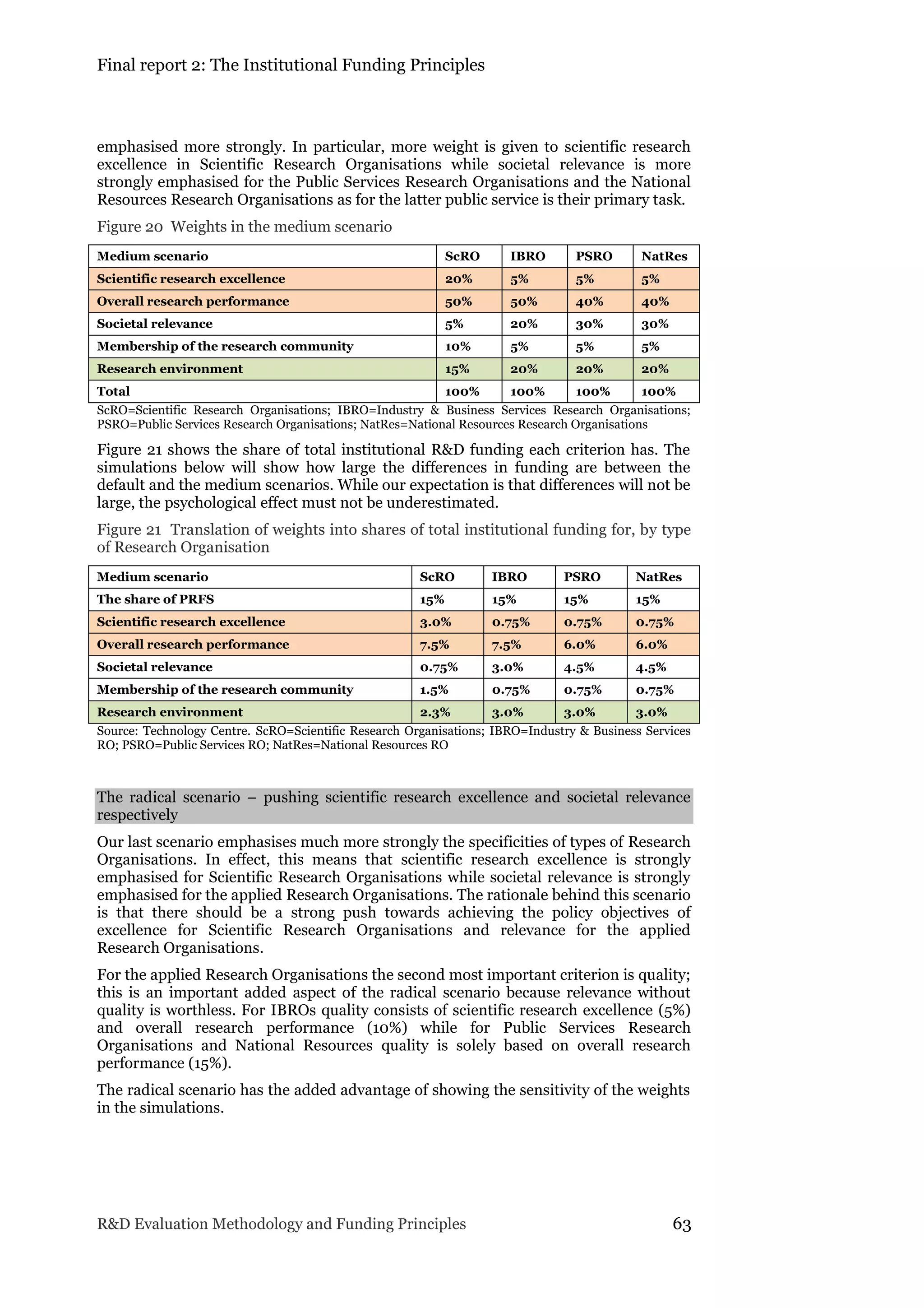Final report 2: The Institutional Funding Principles
R&D Evaluation Methodology and Funding Principles 63
emphasised more strongly. In particular, more weight is given to scientific research
excellence in Scientific Research Organisations while societal relevance is more
strongly emphasised for the Public Services Research Organisations and the National
Resources Research Organisations as for the latter public service is their primary task.
Figure 20 Weights in the medium scenario
Medium scenario ScRO IBRO PSRO NatRes
Scientific research excellence 20% 5% 5% 5%
Overall research performance 50% 50% 40% 40%
Societal relevance 5% 20% 30% 30%
Membership of the research community 10% 5% 5% 5%
Research environment 15% 20% 20% 20%
Total 100% 100% 100% 100%
ScRO=Scientific Research Organisations; IBRO=Industry & Business Services Research Organisations;
PSRO=Public Services Research Organisations; NatRes=National Resources Research Organisations
Figure 21 shows the share of total institutional R&D funding each criterion has. The
simulations below will show how large the differences in funding are between the
default and the medium scenarios. While our expectation is that differences will not be
large, the psychological effect must not be underestimated.
Figure 21 Translation of weights into shares of total institutional funding for, by type
of Research Organisation
Medium scenario ScRO IBRO PSRO NatRes
The share of PRFS 15% 15% 15% 15%
Scientific research excellence 3.0% 0.75% 0.75% 0.75%
Overall research performance 7.5% 7.5% 6.0% 6.0%
Societal relevance 0.75% 3.0% 4.5% 4.5%
Membership of the research community 1.5% 0.75% 0.75% 0.75%
Research environment 2.3% 3.0% 3.0% 3.0%
Source: Technology Centre. ScRO=Scientific Research Organisations; IBRO=Industry & Business Services
RO; PSRO=Public Services RO; NatRes=National Resources RO
The radical scenario – pushing scientific research excellence and societal relevance
respectively
Our last scenario emphasises much more strongly the specificities of types of Research
Organisations. In effect, this means that scientific research excellence is strongly
emphasised for Scientific Research Organisations while societal relevance is strongly
emphasised for the applied Research Organisations. The rationale behind this scenario
is that there should be a strong push towards achieving the policy objectives of
excellence for Scientific Research Organisations and relevance for the applied
Research Organisations.
For the applied Research Organisations the second most important criterion is quality;
this is an important added aspect of the radical scenario because relevance without
quality is worthless. For IBROs quality consists of scientific research excellence (5%)
and overall research performance (10%) while for Public Services Research
Organisations and National Resources quality is solely based on overall research
performance (15%).
The radical scenario has the added advantage of showing the sensitivity of the weights
in the simulations.
 