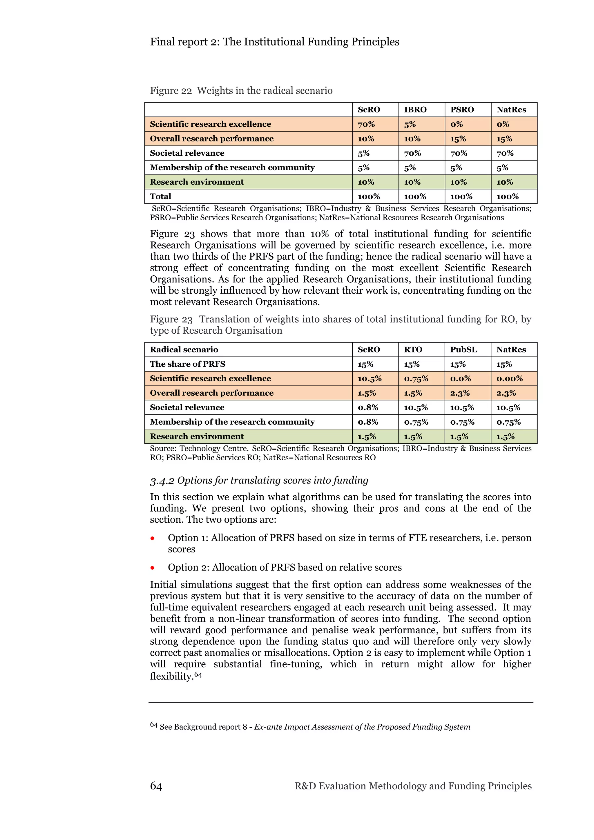 Final report 2: The Institutional Funding Principles
64 R&D Evaluation Methodology and Funding Principles
Figure 22 Weights in the radical scenario
ScRO IBRO PSRO NatRes
Scientific research excellence 70% 5% 0% 0%
Overall research performance 10% 10% 15% 15%
Societal relevance 5% 70% 70% 70%
Membership of the research community 5% 5% 5% 5%
Research environment 10% 10% 10% 10%
Total 100% 100% 100% 100%
ScRO=Scientific Research Organisations; IBRO=Industry & Business Services Research Organisations;
PSRO=Public Services Research Organisations; NatRes=National Resources Research Organisations
Figure 23 shows that more than 10% of total institutional funding for scientific
Research Organisations will be governed by scientific research excellence, i.e. more
than two thirds of the PRFS part of the funding; hence the radical scenario will have a
strong effect of concentrating funding on the most excellent Scientific Research
Organisations. As for the applied Research Organisations, their institutional funding
will be strongly influenced by how relevant their work is, concentrating funding on the
most relevant Research Organisations.
Figure 23 Translation of weights into shares of total institutional funding for RO, by
type of Research Organisation
Radical scenario ScRO RTO PubSL NatRes
The share of PRFS 15% 15% 15% 15%
Scientific research excellence 10.5% 0.75% 0.0% 0.00%
Overall research performance 1.5% 1.5% 2.3% 2.3%
Societal relevance 0.8% 10.5% 10.5% 10.5%
Membership of the research community 0.8% 0.75% 0.75% 0.75%
Research environment 1.5% 1.5% 1.5% 1.5%
Source: Technology Centre. ScRO=Scientific Research Organisations; IBRO=Industry & Business Services
RO; PSRO=Public Services RO; NatRes=National Resources RO
3.4.2 Options for translating scores into funding
In this section we explain what algorithms can be used for translating the scores into
funding. We present two options, showing their pros and cons at the end of the
section. The two options are:
 Option 1: Allocation of PRFS based on size in terms of FTE researchers, i.e. person
scores
 Option 2: Allocation of PRFS based on relative scores
Initial simulations suggest that the first option can address some weaknesses of the
previous system but that it is very sensitive to the accuracy of data on the number of
full-time equivalent researchers engaged at each research unit being assessed. It may
benefit from a non-linear transformation of scores into funding. The second option
will reward good performance and penalise weak performance, but suffers from its
strong dependence upon the funding status quo and will therefore only very slowly
correct past anomalies or misallocations. Option 2 is easy to implement while Option 1
will require substantial fine-tuning, which in return might allow for higher
flexibility.64
64 See Background report 8 - Ex-ante Impact Assessment of the Proposed Funding System
 