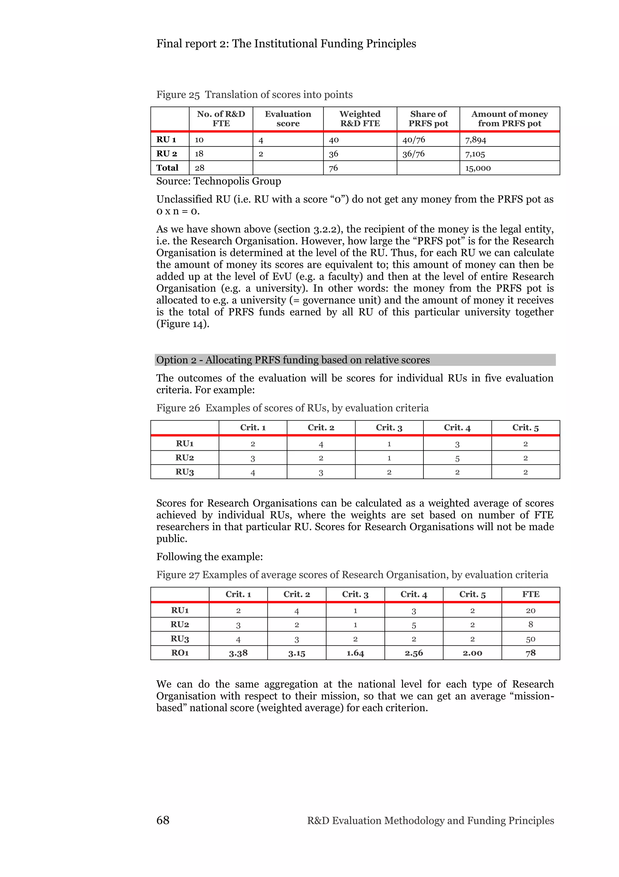 Final report 2: The Institutional Funding Principles
68 R&D Evaluation Methodology and Funding Principles
Figure 25 Translation of scores into points
No. of R&D
FTE
Evaluation
score
Weighted
R&D FTE
Share of
PRFS pot
Amount of money
from PRFS pot
RU 1 10 4 40 40/76 7,894
RU 2 18 2 36 36/76 7,105
Total 28 76 15,000
Source: Technopolis Group
Unclassified RU (i.e. RU with a score “0”) do not get any money from the PRFS pot as
0 x n = 0.
As we have shown above (section 3.2.2), the recipient of the money is the legal entity,
i.e. the Research Organisation. However, how large the “PRFS pot” is for the Research
Organisation is determined at the level of the RU. Thus, for each RU we can calculate
the amount of money its scores are equivalent to; this amount of money can then be
added up at the level of EvU (e.g. a faculty) and then at the level of entire Research
Organisation (e.g. a university). In other words: the money from the PRFS pot is
allocated to e.g. a university (= governance unit) and the amount of money it receives
is the total of PRFS funds earned by all RU of this particular university together
(Figure 14).
Option 2 - Allocating PRFS funding based on relative scores
The outcomes of the evaluation will be scores for individual RUs in five evaluation
criteria. For example:
Figure 26 Examples of scores of RUs, by evaluation criteria
Crit. 1 Crit. 2 Crit. 3 Crit. 4 Crit. 5
RU1 2 4 1 3 2
RU2 3 2 1 5 2
RU3 4 3 2 2 2
Scores for Research Organisations can be calculated as a weighted average of scores
achieved by individual RUs, where the weights are set based on number of FTE
researchers in that particular RU. Scores for Research Organisations will not be made
public.
Following the example:
Figure 27 Examples of average scores of Research Organisation, by evaluation criteria
Crit. 1 Crit. 2 Crit. 3 Crit. 4 Crit. 5 FTE
RU1 2 4 1 3 2 20
RU2 3 2 1 5 2 8
RU3 4 3 2 2 2 50
RO1 3.38 3.15 1.64 2.56 2.00 78
We can do the same aggregation at the national level for each type of Research
Organisation with respect to their mission, so that we can get an average “mission-
based” national score (weighted average) for each criterion.
 