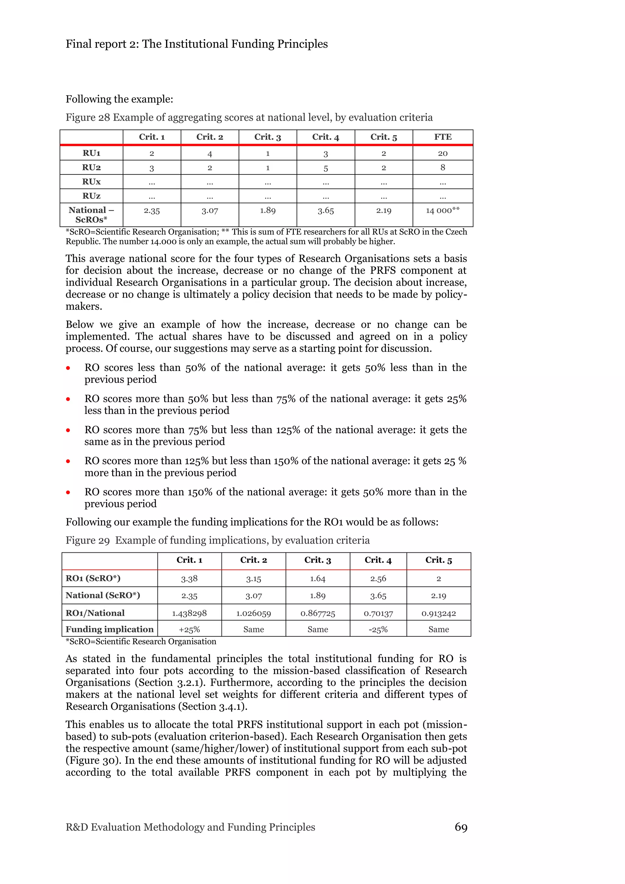 Final report 2: The Institutional Funding Principles
R&D Evaluation Methodology and Funding Principles 69
Following the example:
Figure 28 Example of aggregating scores at national level, by evaluation criteria
Crit. 1 Crit. 2 Crit. 3 Crit. 4 Crit. 5 FTE
RU1 2 4 1 3 2 20
RU2 3 2 1 5 2 8
RUx … … … … … …
RUz … … … … … …
National –
ScROs*
2.35 3.07 1.89 3.65 2.19 14 000**
*ScRO=Scientific Research Organisation; ** This is sum of FTE researchers for all RUs at ScRO in the Czech
Republic. The number 14.000 is only an example, the actual sum will probably be higher.
This average national score for the four types of Research Organisations sets a basis
for decision about the increase, decrease or no change of the PRFS component at
individual Research Organisations in a particular group. The decision about increase,
decrease or no change is ultimately a policy decision that needs to be made by policy-
makers.
Below we give an example of how the increase, decrease or no change can be
implemented. The actual shares have to be discussed and agreed on in a policy
process. Of course, our suggestions may serve as a starting point for discussion.
 RO scores less than 50% of the national average: it gets 50% less than in the
previous period
 RO scores more than 50% but less than 75% of the national average: it gets 25%
less than in the previous period
 RO scores more than 75% but less than 125% of the national average: it gets the
same as in the previous period
 RO scores more than 125% but less than 150% of the national average: it gets 25 %
more than in the previous period
 RO scores more than 150% of the national average: it gets 50% more than in the
previous period
Following our example the funding implications for the RO1 would be as follows:
Figure 29 Example of funding implications, by evaluation criteria
Crit. 1 Crit. 2 Crit. 3 Crit. 4 Crit. 5
RO1 (ScRO*) 3.38 3.15 1.64 2.56 2
National (ScRO*) 2.35 3.07 1.89 3.65 2.19
RO1/National 1.438298 1.026059 0.867725 0.70137 0.913242
Funding implication +25% Same Same -25% Same
*ScRO=Scientific Research Organisation
As stated in the fundamental principles the total institutional funding for RO is
separated into four pots according to the mission-based classification of Research
Organisations (Section 3.2.1). Furthermore, according to the principles the decision
makers at the national level set weights for different criteria and different types of
Research Organisations (Section 3.4.1).
This enables us to allocate the total PRFS institutional support in each pot (mission-
based) to sub-pots (evaluation criterion-based). Each Research Organisation then gets
the respective amount (same/higher/lower) of institutional support from each sub-pot
(Figure 30). In the end these amounts of institutional funding for RO will be adjusted
according to the total available PRFS component in each pot by multiplying the
 