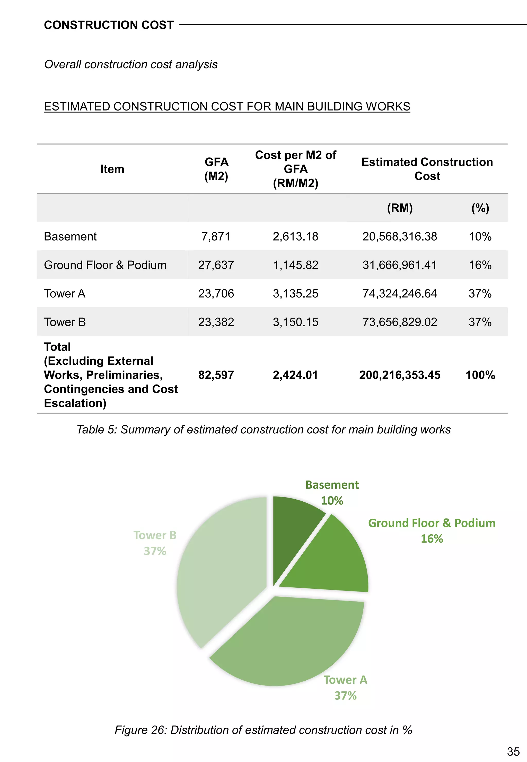 Building Economics (Group Assignment) - Preliminary Cost Appraisal | PDF
