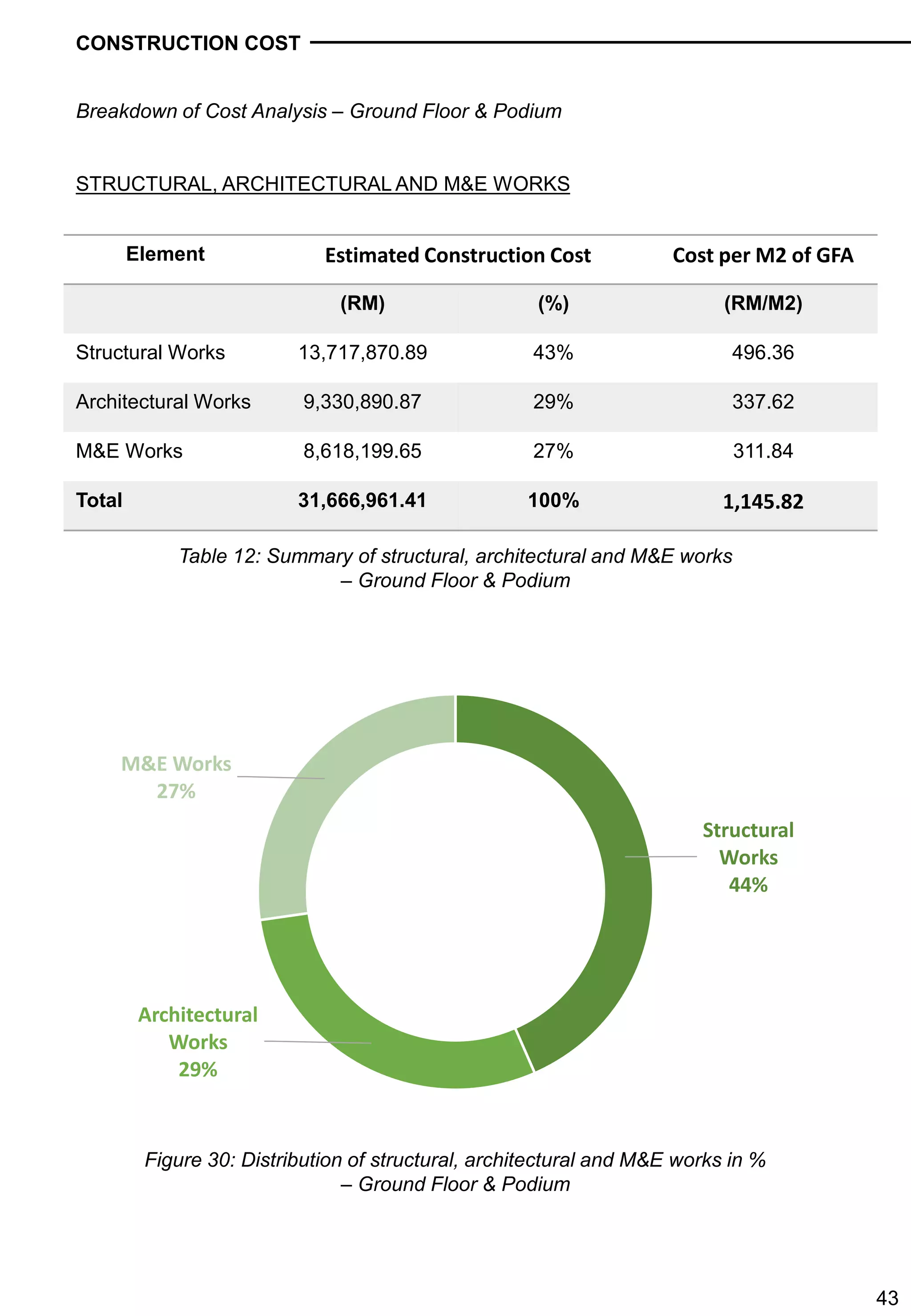 Building Economics (Group Assignment) - Preliminary Cost Appraisal | PDF