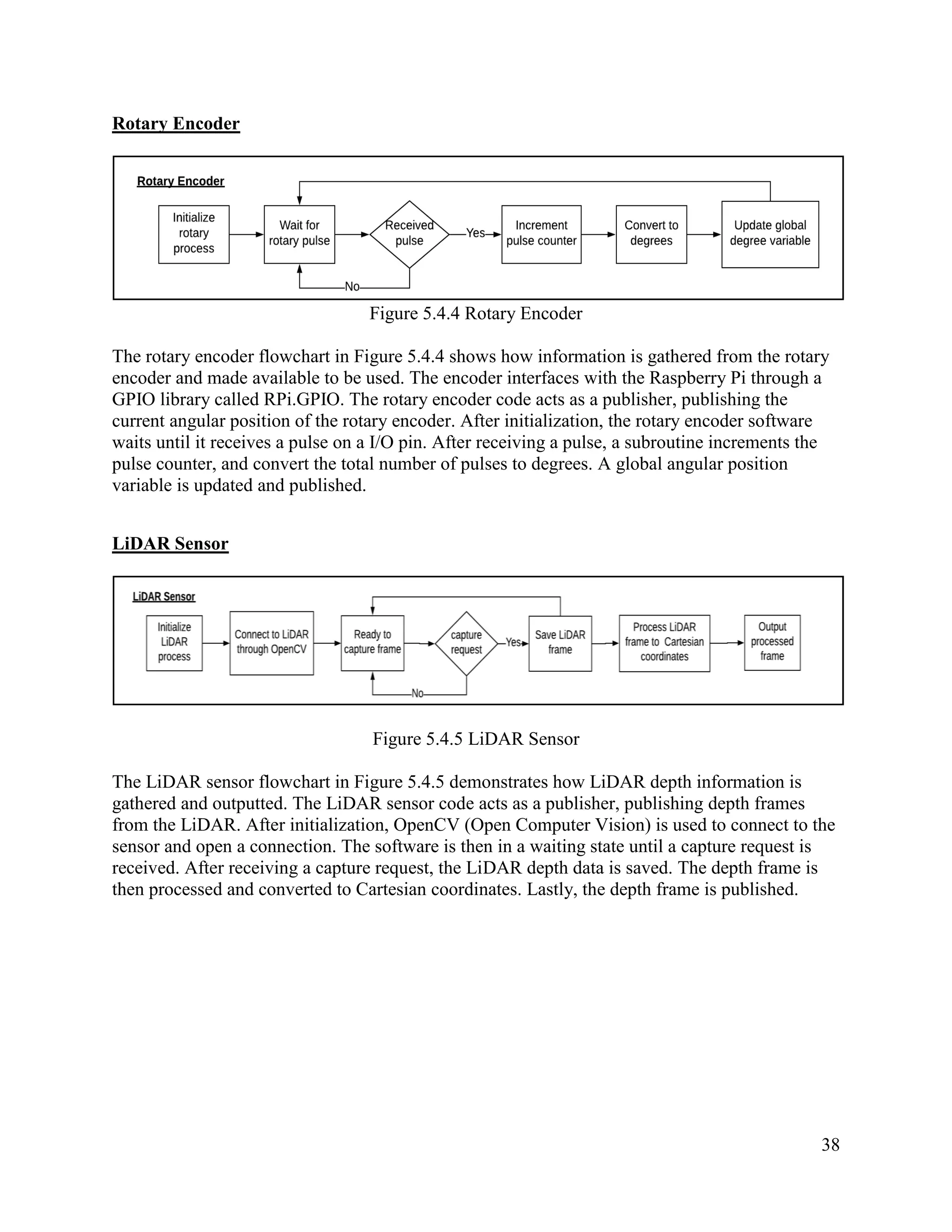 38
Rotary Encoder
Figure 5.4.4 Rotary Encoder
The rotary encoder flowchart in Figure 5.4.4 shows how information is gathered from the rotary
encoder and made available to be used. The encoder interfaces with the Raspberry Pi through a
GPIO library called RPi.GPIO. The rotary encoder code acts as a publisher, publishing the
current angular position of the rotary encoder. After initialization, the rotary encoder software
waits until it receives a pulse on a I/O pin. After receiving a pulse, a subroutine increments the
pulse counter, and convert the total number of pulses to degrees. A global angular position
variable is updated and published.
LiDAR Sensor
Figure 5.4.5 LiDAR Sensor
The LiDAR sensor flowchart in Figure 5.4.5 demonstrates how LiDAR depth information is
gathered and outputted. The LiDAR sensor code acts as a publisher, publishing depth frames
from the LiDAR. After initialization, OpenCV (Open Computer Vision) is used to connect to the
sensor and open a connection. The software is then in a waiting state until a capture request is
received. After receiving a capture request, the LiDAR depth data is saved. The depth frame is
then processed and converted to Cartesian coordinates. Lastly, the depth frame is published.
 