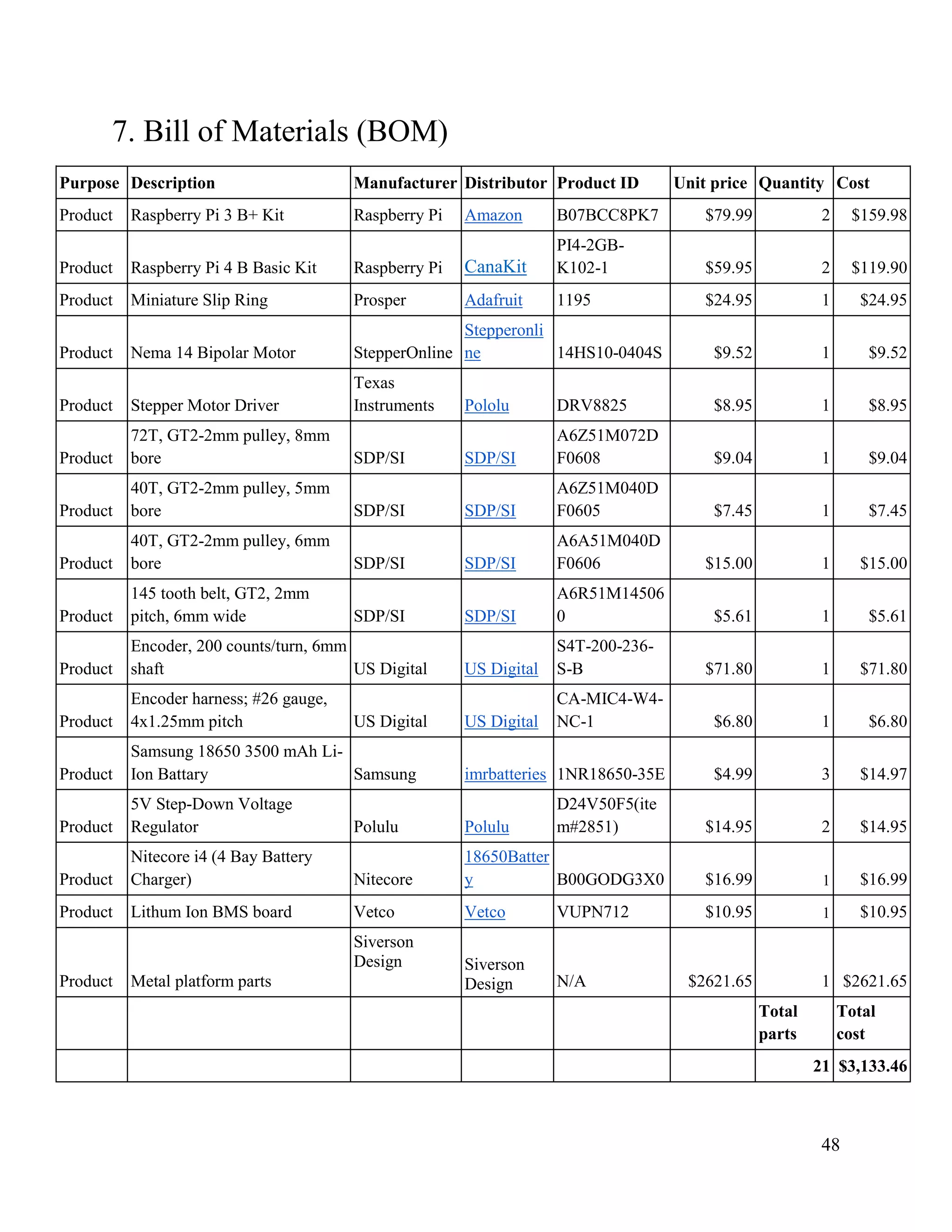 48
7. Bill of Materials (BOM)
Purpose Description Manufacturer Distributor Product ID Unit price Quantity Cost
Product Raspberry Pi 3 B+ Kit Raspberry Pi Amazon B07BCC8PK7 $79.99 2 $159.98
Product Raspberry Pi 4 B Basic Kit Raspberry Pi CanaKit
PI4-2GB-
K102-1 $59.95 2 $119.90
Product Miniature Slip Ring Prosper Adafruit 1195 $24.95 1 $24.95
Product Nema 14 Bipolar Motor StepperOnline
Stepperonli
ne 14HS10-0404S $9.52 1 $9.52
Product Stepper Motor Driver
Texas
Instruments Pololu DRV8825 $8.95 1 $8.95
Product
72T, GT2-2mm pulley, 8mm
bore SDP/SI SDP/SI
A6Z51M072D
F0608 $9.04 1 $9.04
Product
40T, GT2-2mm pulley, 5mm
bore SDP/SI SDP/SI
A6Z51M040D
F0605 $7.45 1 $7.45
Product
40T, GT2-2mm pulley, 6mm
bore SDP/SI SDP/SI
A6A51M040D
F0606 $15.00 1 $15.00
Product
145 tooth belt, GT2, 2mm
pitch, 6mm wide SDP/SI SDP/SI
A6R51M14506
0 $5.61 1 $5.61
Product
Encoder, 200 counts/turn, 6mm
shaft US Digital US Digital
S4T-200-236-
S-B $71.80 1 $71.80
Product
Encoder harness; #26 gauge,
4x1.25mm pitch US Digital US Digital
CA-MIC4-W4-
NC-1 $6.80 1 $6.80
Product
Samsung 18650 3500 mAh Li-
Ion Battary Samsung imrbatteries 1NR18650-35E $4.99 3 $14.97
Product
5V Step-Down Voltage
Regulator Polulu Polulu
D24V50F5(ite
m#2851) $14.95 2 $14.95
Product
Nitecore i4 (4 Bay Battery
Charger) Nitecore
18650Batter
y B00GODG3X0 $16.99 1 $16.99
Product Lithum Ion BMS board Vetco Vetco VUPN712 $10.95 1 $10.95
Product Metal platform parts
Siverson
Design Siverson
Design N/A $2621.65 1 $2621.65
Total
parts
Total
cost
21 $3,133.46
 