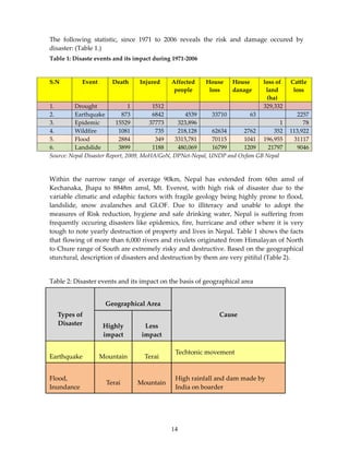 The following statistic, since 1971 to 2006 reveals the risk and damage occured by
disaster: (Table 1.)
Table 1: Disaste events and its impact during 1971-2006


S.N         Event      Death     Injured     Affected     House   House      loss of    Cattle
                                              people       loss   danage      land       loss
                                                                              (ha)
1.        Drought               1       1512                                 329,332
2.        Earthquake         873        6842       4539      33710       63                2257
3.        Epidemic        15529        37773    323,896                             1        78
4.        Wildfire         1081          735    218,128      62634     2762      352    113,922
5.        Flood            2884          349   3315,781      70115     1041 196,955       31117
6.        Landslide        3899         1188    480,069      16799     1209    21797       9046
Source: Nepal Disaster Report, 2009, MoHA/GoN, DPNet-Nepal, UNDP and Oxfam GB Nepal



Within the narrow range of average 90km, Nepal has extended from 60m amsl of
Kechanaka, Jhapa to 8848m amsl, Mt. Everest, with high risk of disaster due to the
variable climatic and edaphic factors with fragile geology being highly prone to flood,
landslide, snow avalanches and GLOF. Due to illiteracy and unable to adopt the
measures of Risk reduction, hygiene and safe drinking water, Nepal is suffering from
frequently occuring disasters like epidemics, fire, hurricane and other where it is very
tough to note yearly destruction of property and lives in Nepal. Table 1 shows the facts
that flowing of more than 6,000 rivers and rivulets originated from Himalayan of North
to Chure range of South are extremely risky and destructive. Based on the geographical
sturctural, description of disasters and destruction by them are very pitiful (Table 2).


Table 2: Disaster events and its impact on the basis of geographical area


                     Geographical Area
  Types of                                                   Cause
  Disaster           Highly        Less
                     impact       impact

                                              Techtonic movement
Earthquake          Mountain       Terai


Flood,                                        High rainfall and dam made by
                     Terai      Mountain
Inundance                                     India on boarder




                                             14
 