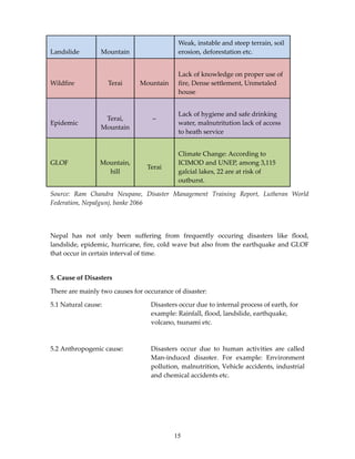 Weak, instable and steep terrain, soil
Landslide        Mountain                   erosion, deforestation etc.


                                            Lack of knowledge on proper use of
Wildfire             Terai    Mountain      fire, Dense settlement, Unmetaled
                                            house


                                            Lack of hygiene and safe drinking
                  Terai,           –
Epidemic                                    water, malnutritution lack of access
                 Mountain
                                            to heath service


                                            Climate Change: According to
GLOF             Mountain,                  ICIMOD and UNEP, among 3,115
                                 Terai
                   hill                     galcial lakes, 22 are at risk of
                                            outburst.

Source: Ram Chandra Neupane, Disaster Management Training Report, Lutheran World
Federation, Nepalgunj, banke 2066




Nepal has not only been suffering from frequently occuring disasters like flood,
landslide, epidemic, hurricane, fire, cold wave but also from the earthquake and GLOF
that occur in certain interval of time.


5. Cause of Disasters

There are mainly two causes for occurance of disaster:

5.1 Natural cause:                Disasters occur due to internal process of earth, for
                                  example: Rainfall, flood, landslide, earthquake,
                                  volcano, tsunami etc.



5.2 Anthropogenic cause:          Disasters occur due to human activities are called
                                  Man-induced disaster. For example: Environment
                                  pollution, malnutrition, Vehicle accidents, industrial
                                  and chemical accidents etc.




                                          15
 