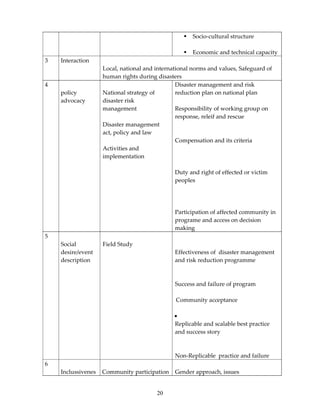 Socio-cultural structure

                                                      Economic and technical capacity
3   Interaction
                    Local, national and international norms and values, Safeguard of
                    human rights during disasters
4                                               Disaster management and risk
    policy          National strategy of        reduction plan on national plan
    advocacy        disaster risk
                    management                  Responsibility of working group on
                                                response, releif and rescue
                    Disaster management
                    act, policy and law
                                                Compensation and its criteria
                    Activities and
                    implementation

                                               Duty and right of effected or victim
                                               peoples




                                               Participation of affected community in
                                               programe and access on decision
                                               making
5
    Social          Field Study
    desire/event                               Effectiveness of disaster management
    description                                and risk reduction programme



                                               Success and failure of program

                                               Community acceptance

                                               •
                                               Replicable and scalable best practice
                                               and success story



                                               Non-Replicable practice and failure
6
    Inclussivenes   Community participation    Gender approach, issues


                                        20
 