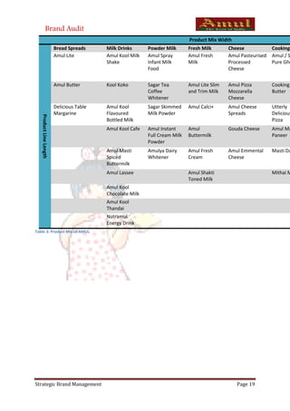 Brand Audit
                                                                              Product Mix Width
                         Bread Spreads     Milk Drinks      Powder Milk       Fresh Milk       Cheese             Cooking
                         Amul Lite         Amul Kool Milk   Amul Spray        Amul Fresh       Amul Pasteurised   Amul / S
                                           Shake            Infant Milk       Milk             Processed          Pure Ghe
                                                            Food                               Cheese


                         Amul Butter       Kool Koko        Sagar Tea         Amul Lite Slim   Amul Pizza         Cooking
                                                            Coffee            and Trim Milk    Mozzarella         Butter
                                                            Whitener                           Cheese
                         Delicious Table   Amul Kool        Sagar Skimmed     Amul Calci+      Amul Cheese        Utterly
                         Margarine         Flavoured        Milk Powder                        Spreads            Delicious
   Product Line Length




                                           Bottled Milk                                                           Pizza
                                           Amul Kool Cafe   Amul Instant      Amul             Gouda Cheese       Amul Ma
                                                            Full Cream Milk   Buttermilk                          Paneer
                                                            Powder
                                           Amul Masti       Amulya Dairy      Amul Fresh       Amul Emmental      Masti Da
                                           Spiced           Whitener          Cream            Cheese
                                           Buttermilk
                                           Amul Lassee                        Amul Shakti                         Mithai M
                                                                              Toned Milk
                                           Amul Kool
                                           Chocolate Milk
                                           Amul Kool
                                           Thandai
                                           Nutramul
                                           Energy Drink
Table 3: Product Mix of AMUL




Strategic Brand Management                                                                        Page 19
 