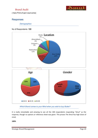 Brand Audit
( here Print of qsnr wud come)


Responses
         Demographics

No of Respondents: 100


                                    Noida   Location
                                     4%
                            Ahmedabad
                                8%
                            Gurgaon
                              5%

                       Hyderabad
                         12%
                                                   New Delhi
                                      Mumbai         60%
                                       11%




                       Age                                         Gender


                21%             22%
                                                          Female
                                                           46%                   Male
                                                                                 54%

                      57%



              18-21     22-25     26-30


         Which Brand comes to your Mind when you wish to buy Butter?

It is really remarkable and amazing to see all the 100 respondents responding “Amul” as the
response, though no options or reference sheet was given. This proves The Amul has high share of
mind.

100%



Strategic Brand Management                                                              Page 20
 